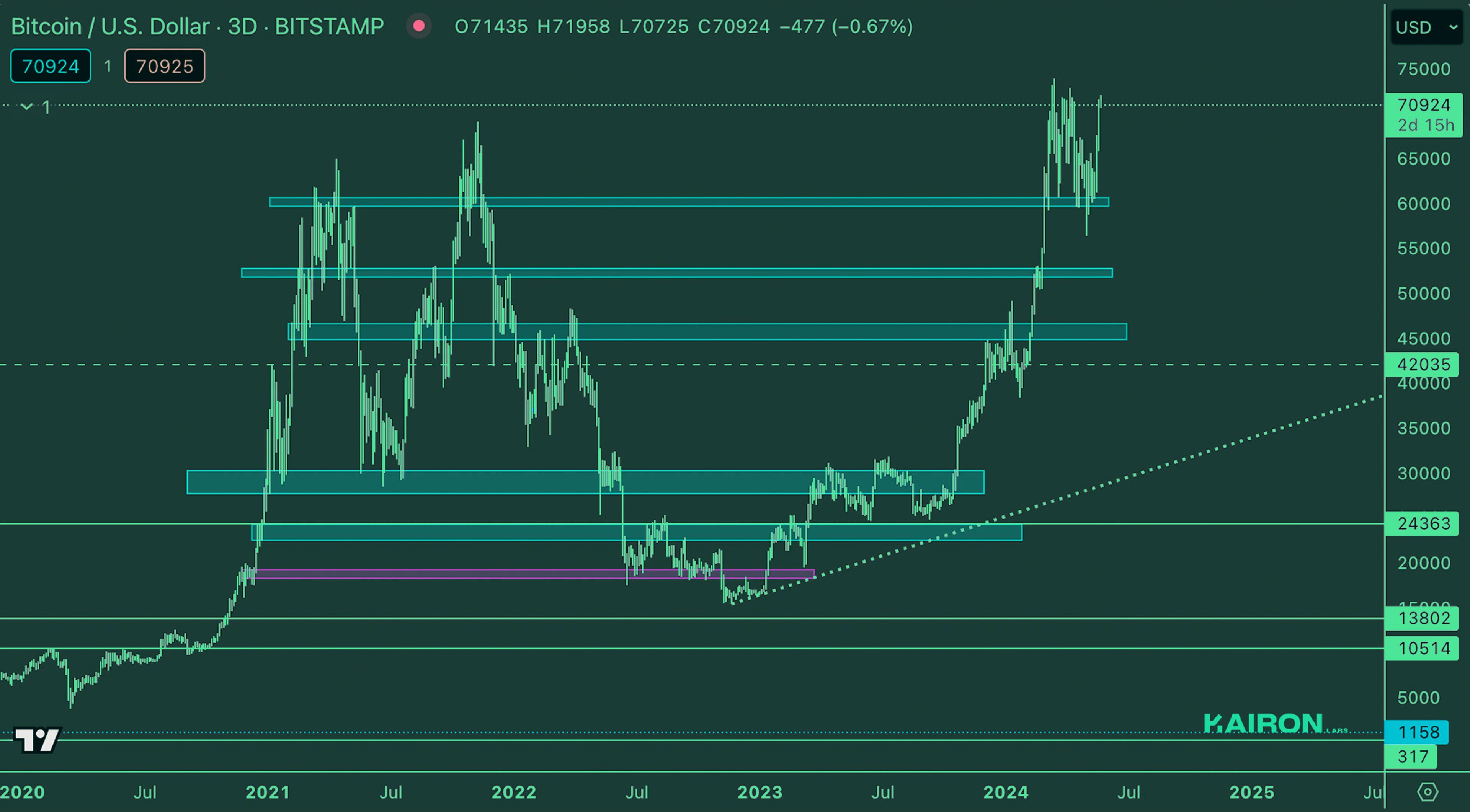 BTC Weekly | Crypto Market Update - Kairon Labs