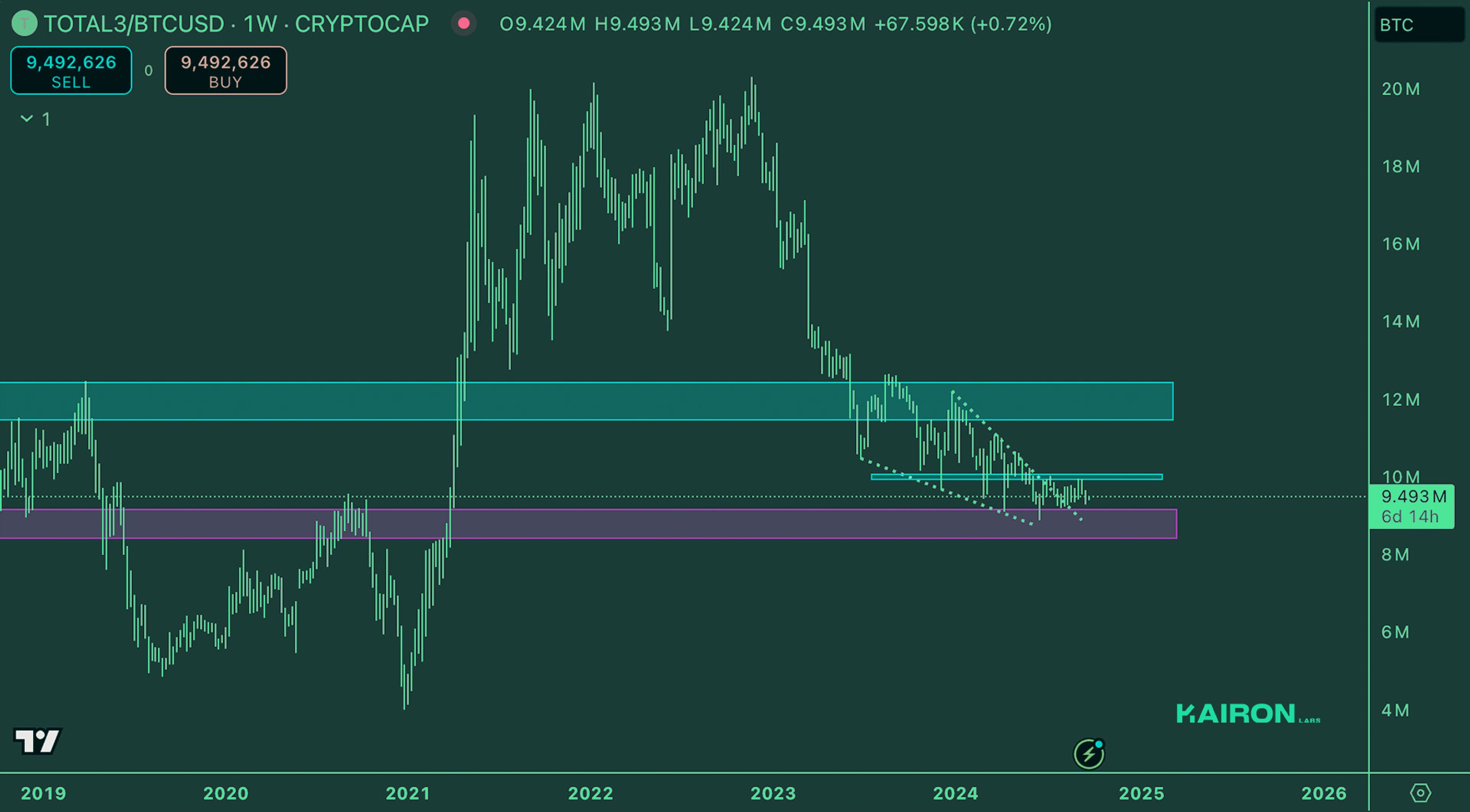 Crypto Market Pulse: September 23, 2024: Kairon Labs Crypto Market Insights - TOTAL3/BTC