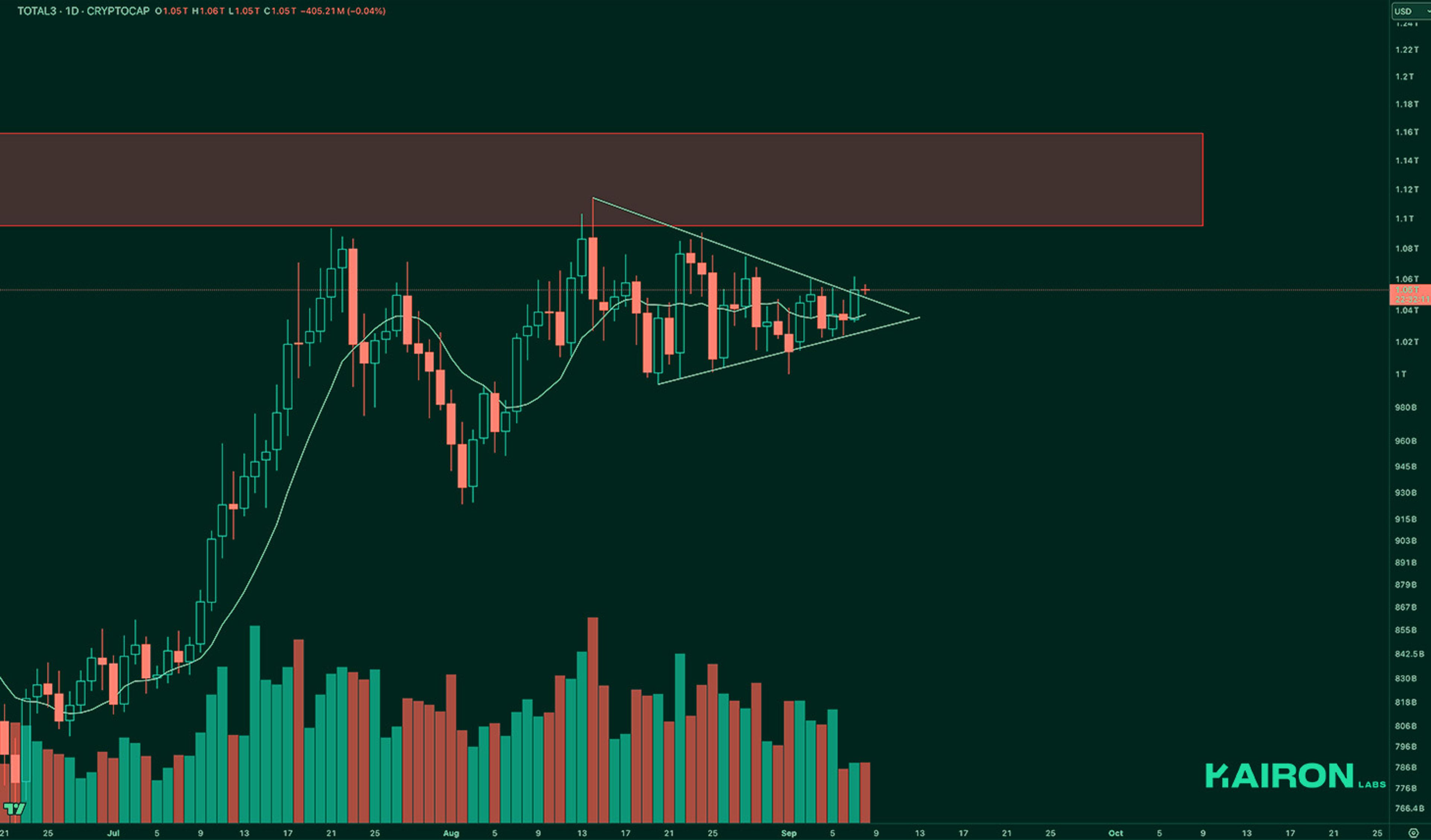 TOTAL3 chart | Kairon Labs Crypto Market Pulse - September 08, 2025