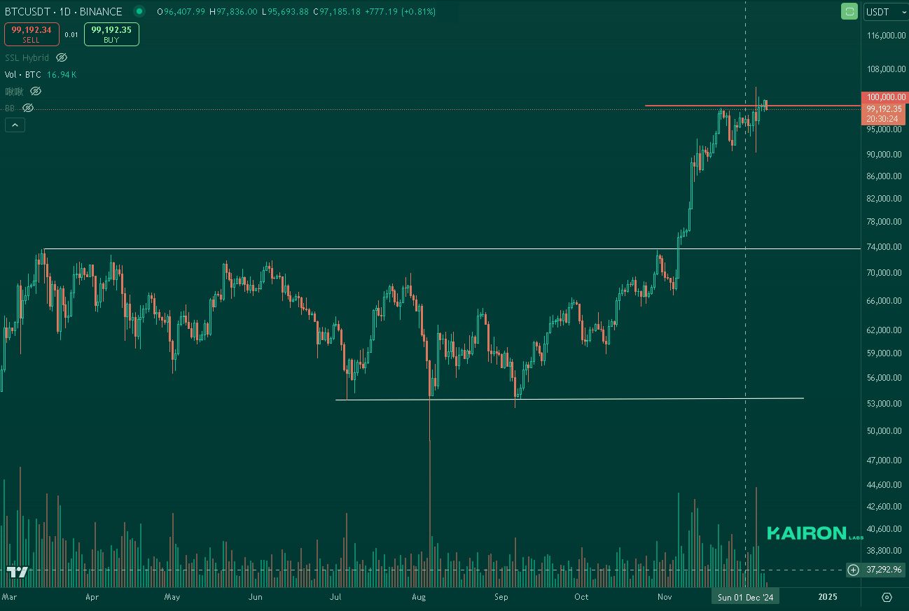 BTC chart | Kairon Labs Crypto Market Pulse - Dec 9, 2024