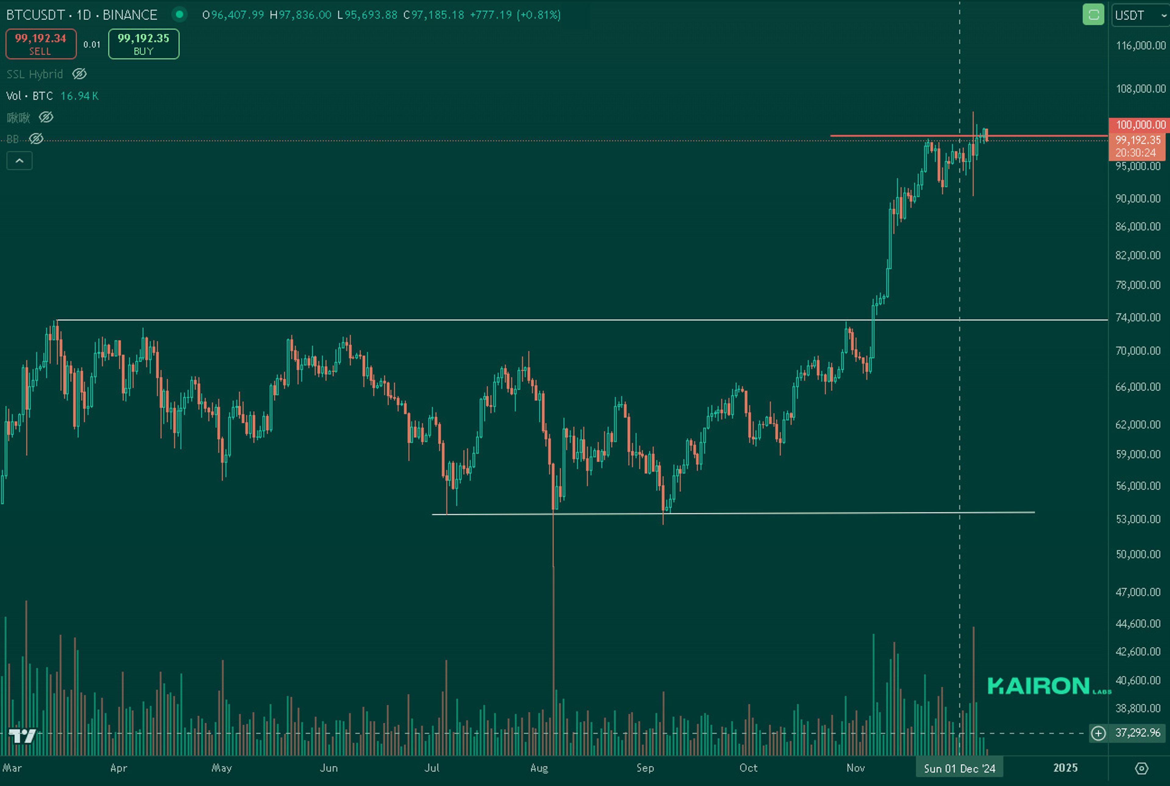BTC chart | Kairon Labs Crypto Market Pulse - Dec 9, 2024