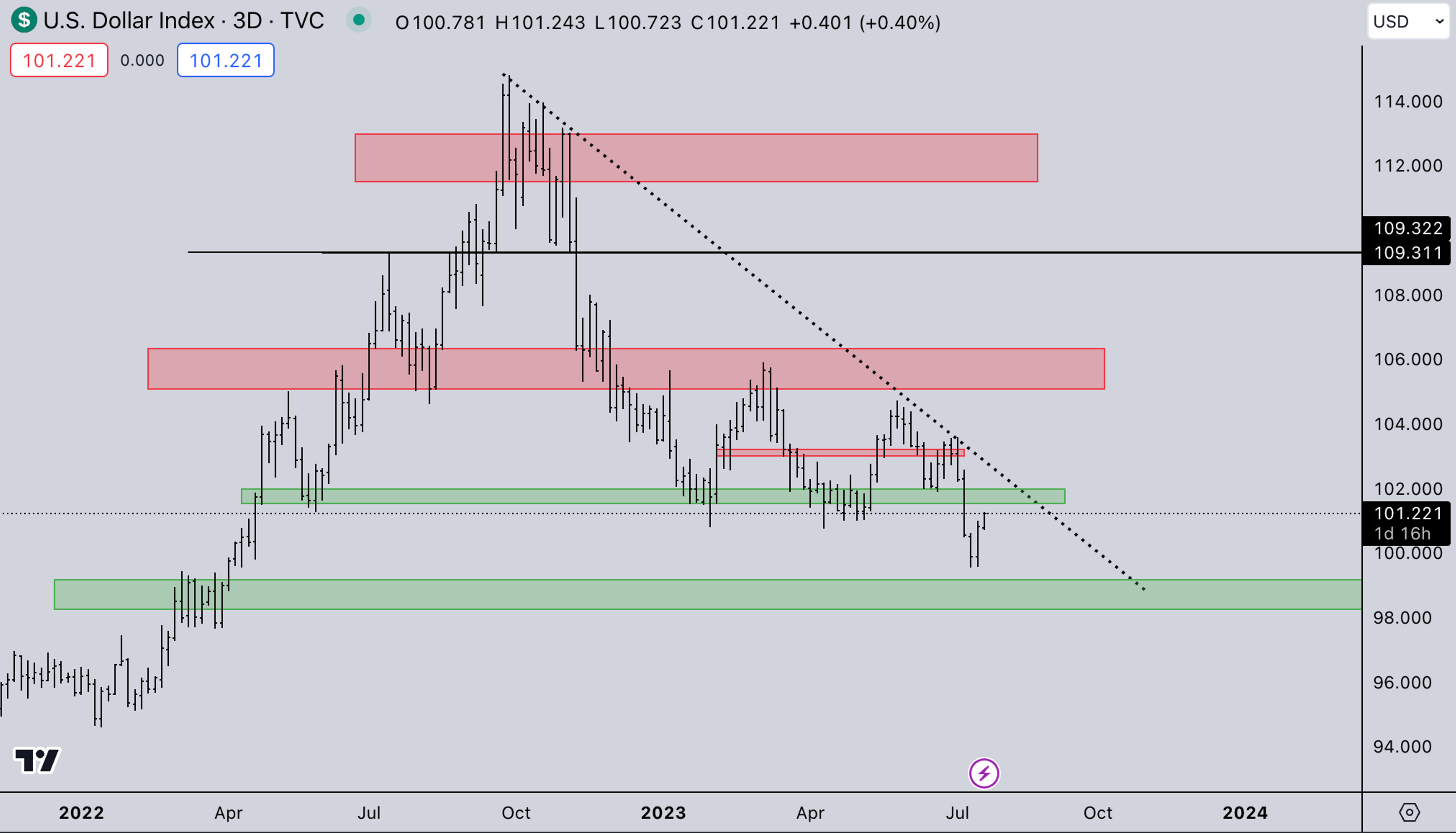 Weekly Crypto Market Graph: DXY Legacy Markets | Kairon Labs