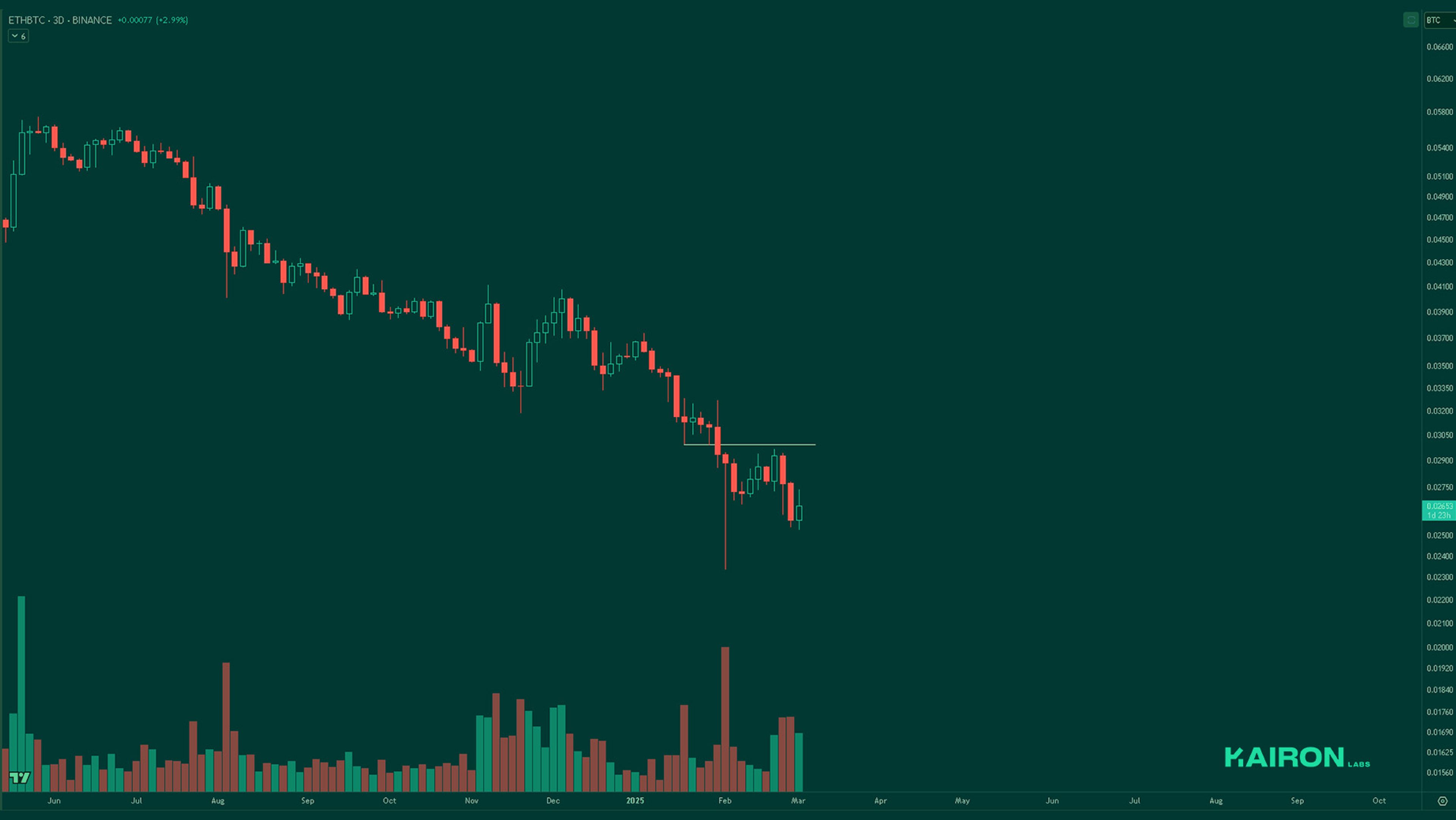 ETH/BTC chart | Kairon Labs Crypto Market Pulse - March 3, 2025
