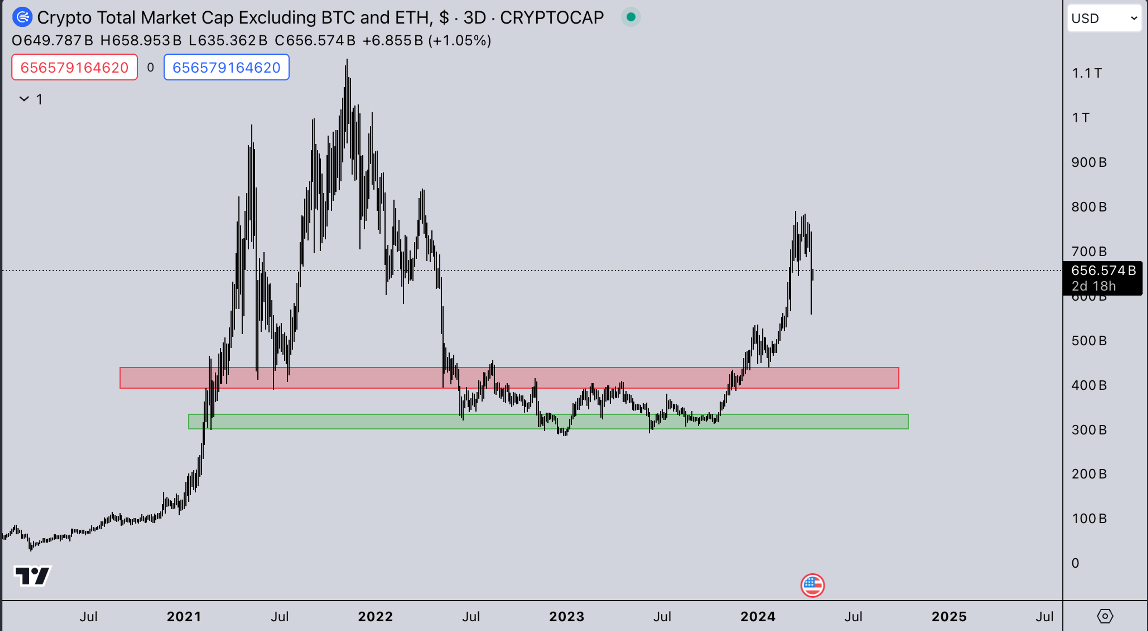 TOTAL3 USD | Crypto Market Update - Kairon Labs