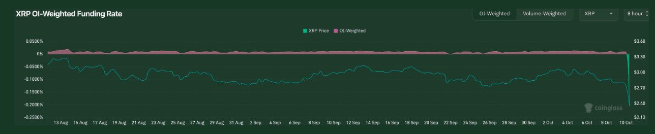 Chart showing XRP price pullback with funding rates shifting from positive to negative territory, signaling bearish positioning.