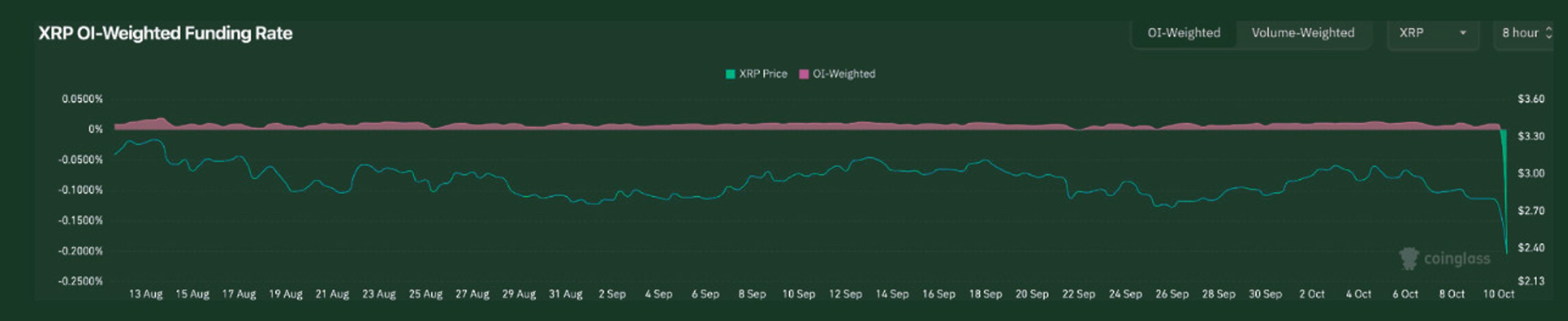 Chart showing XRP price pullback with funding rates shifting from positive to negative territory, signaling bearish positioning.