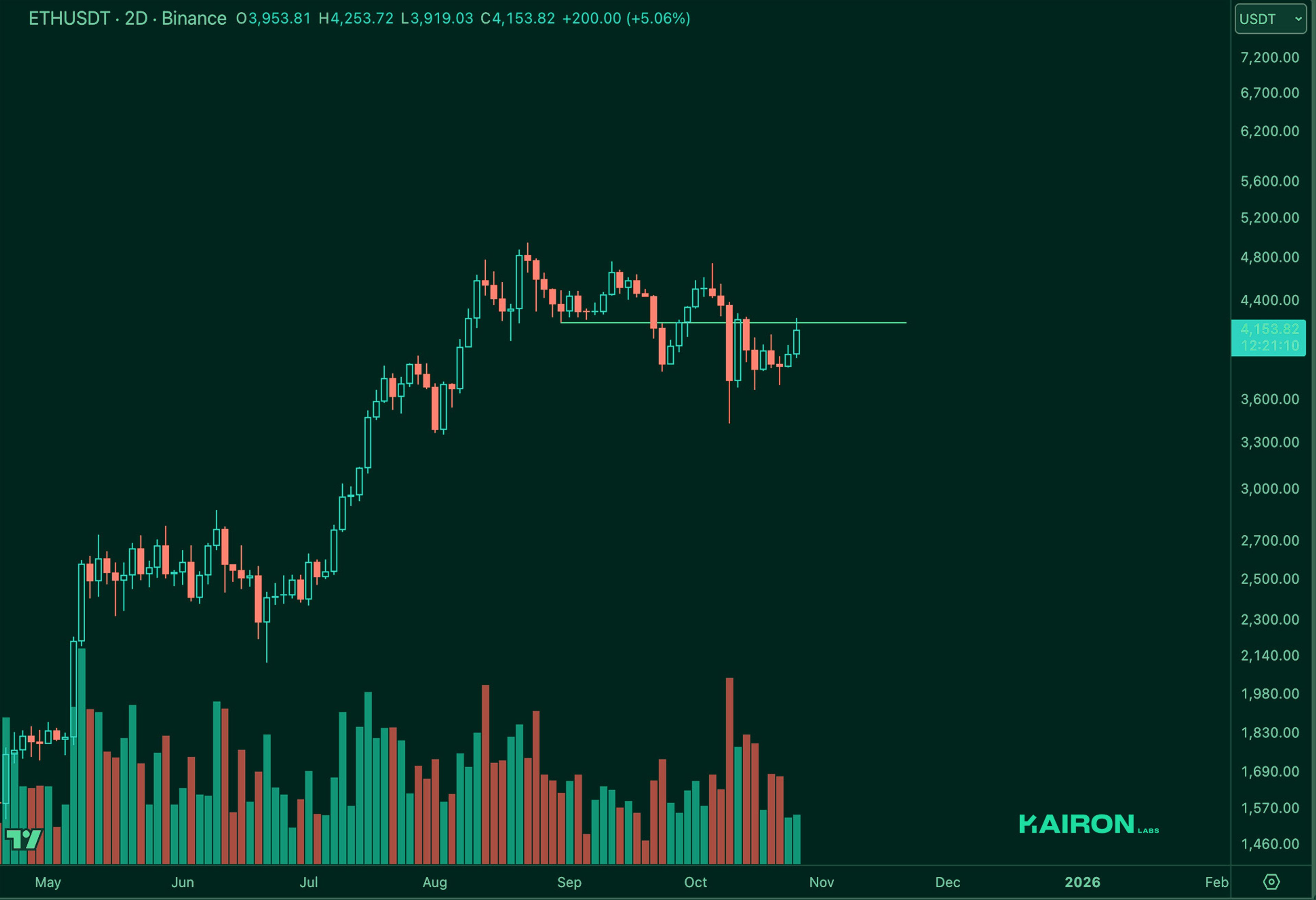 ETH chart | Kairon Labs Crypto Market Pulse - October 28, 2025
