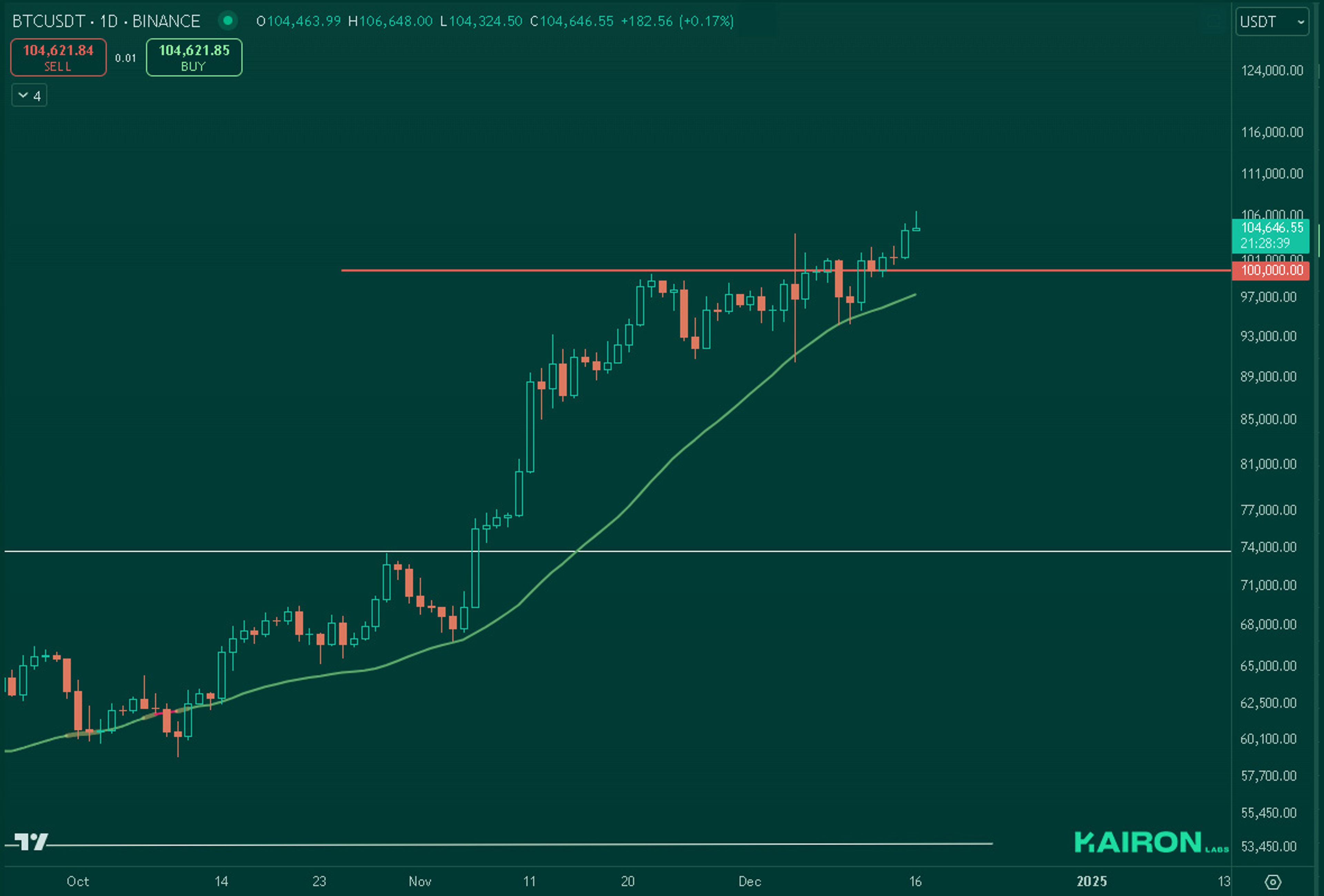 BTC chart | Kairon Labs Crypto Market Pulse - Dec 16, 2024