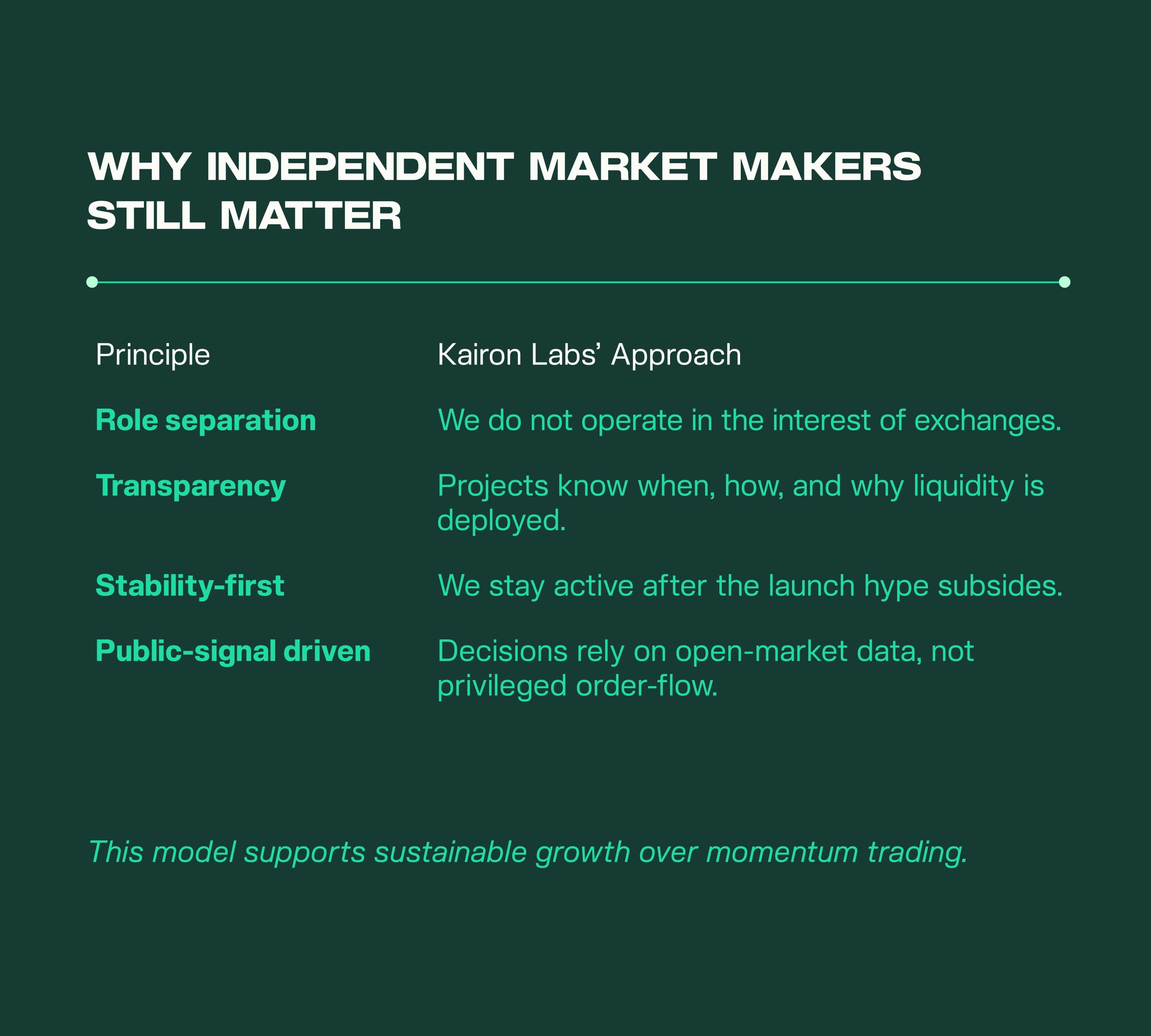 Comparison table showing Kairon Labs’ independent market maker principles: role separation, transparency, stability, and public-signal-driven decisions.