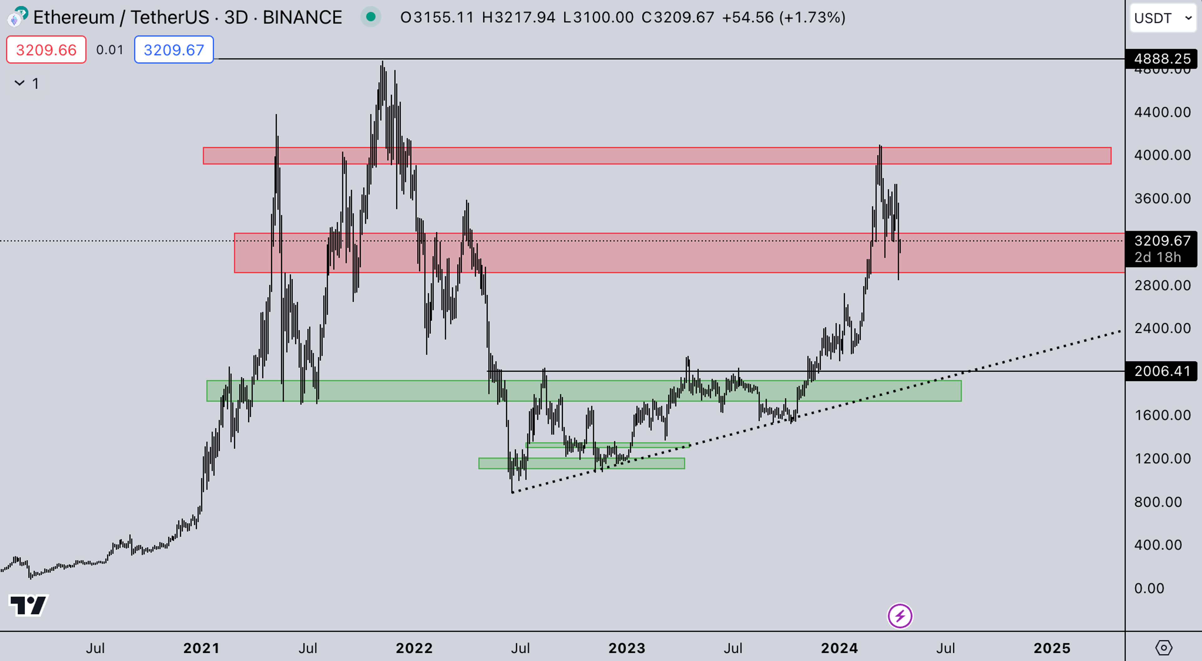 ETH Weekly | Crypto Market Update - Kairon Labs