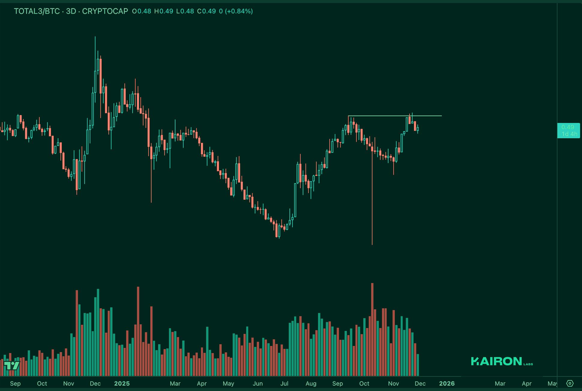 TOTAL3 BTC chart | Kairon Labs Crypto Market Pulse - December 02, 2025