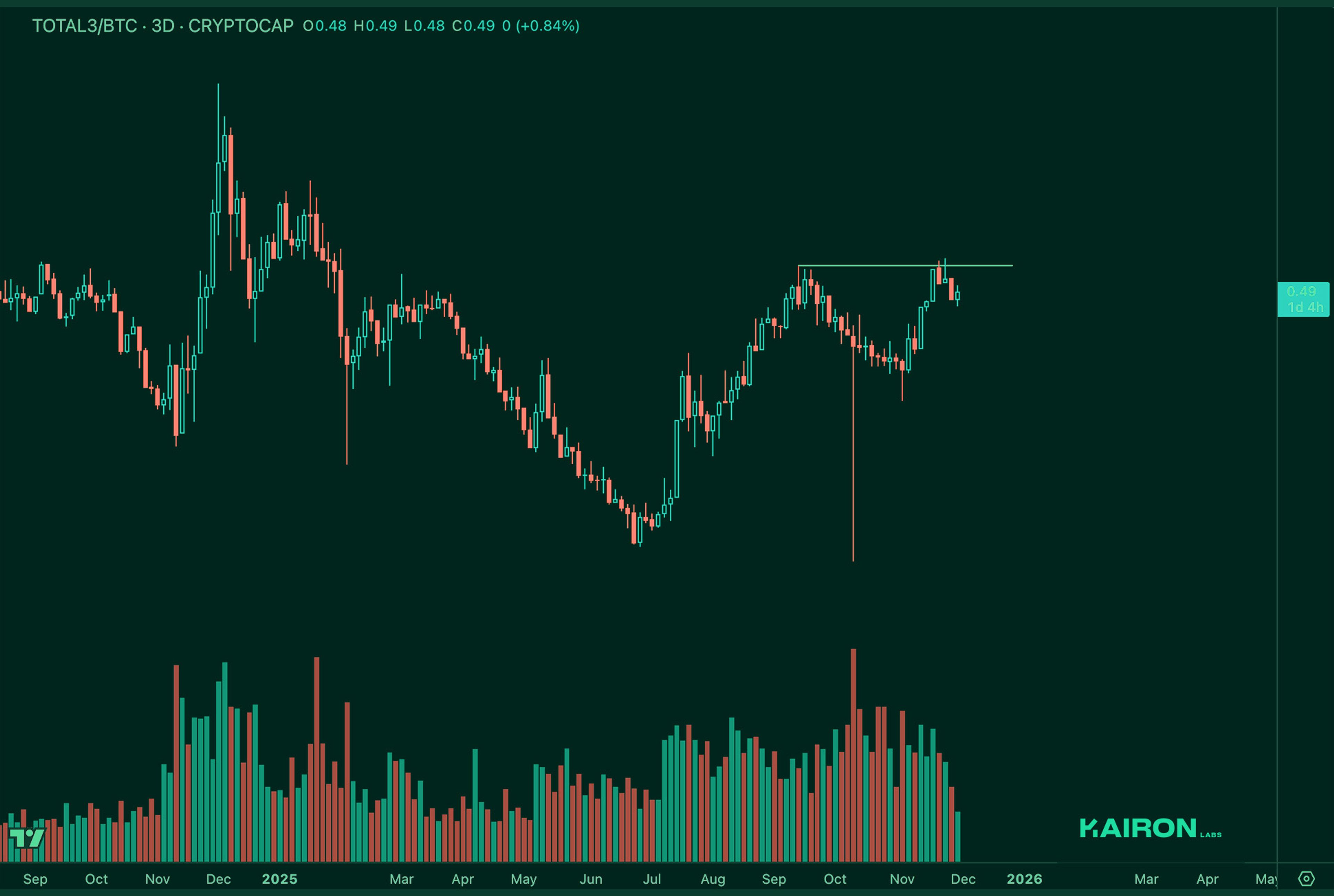 TOTAL3 BTC chart | Kairon Labs Crypto Market Pulse - December 02, 2025