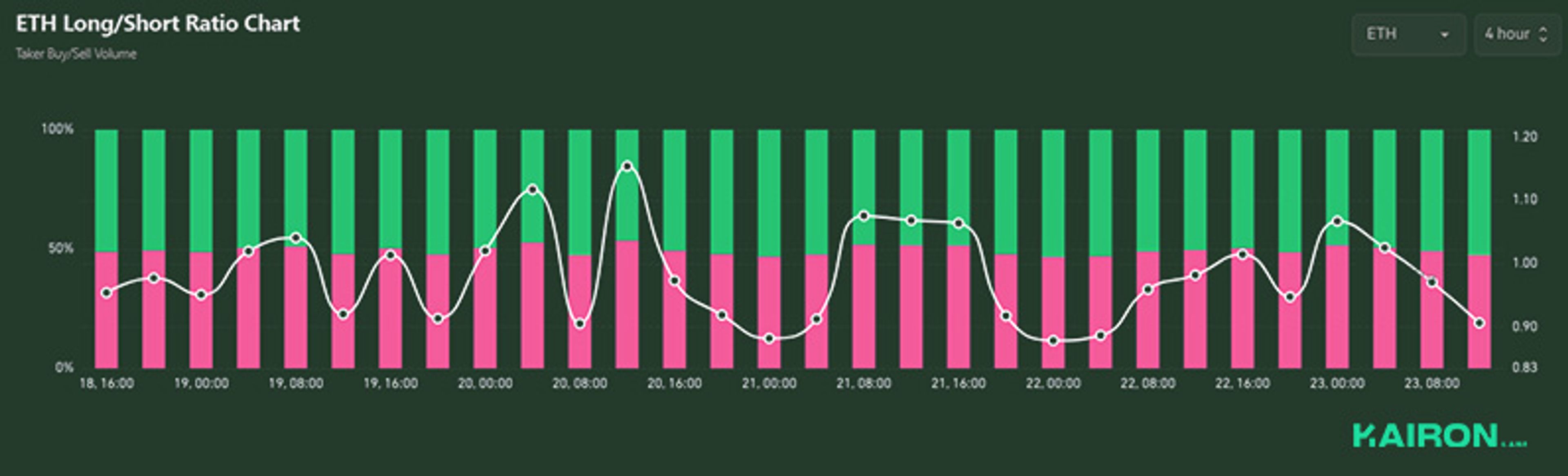ETH Long/Short Ratio | Kairon Labs Crypto Market Pulse - June 23, 2025
