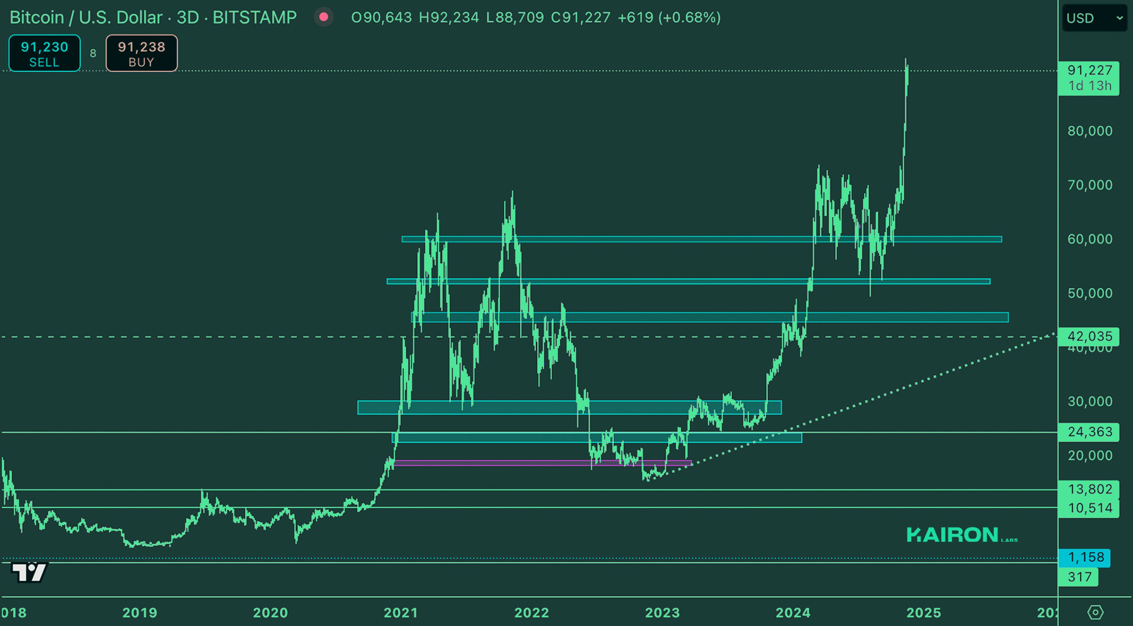 Crypto Market Pulse: November 18, 2024: Kairon Labs Crypto Market Insights - BTC