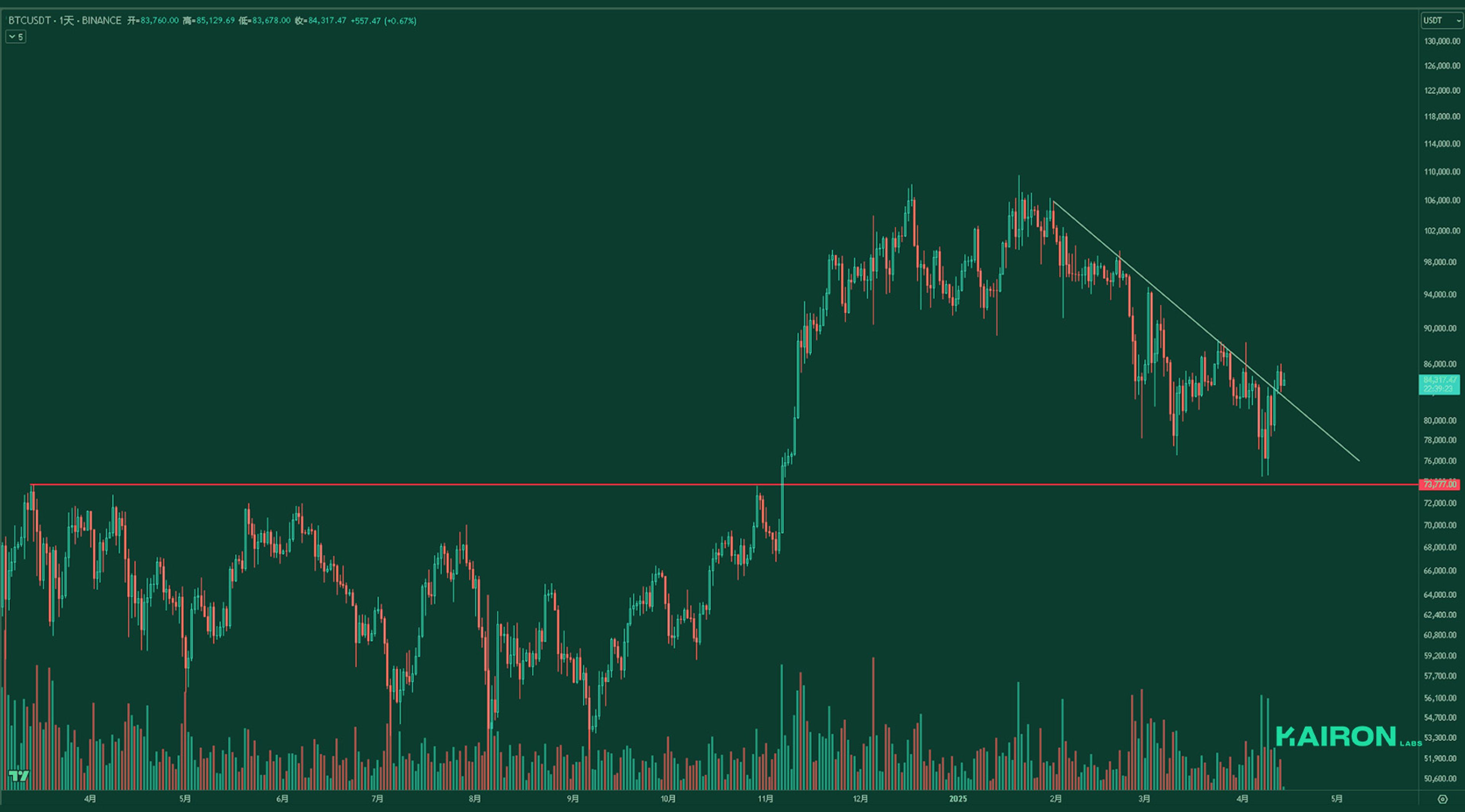 BTC chart | Kairon Labs Crypto Market Pulse - April 14, 2025