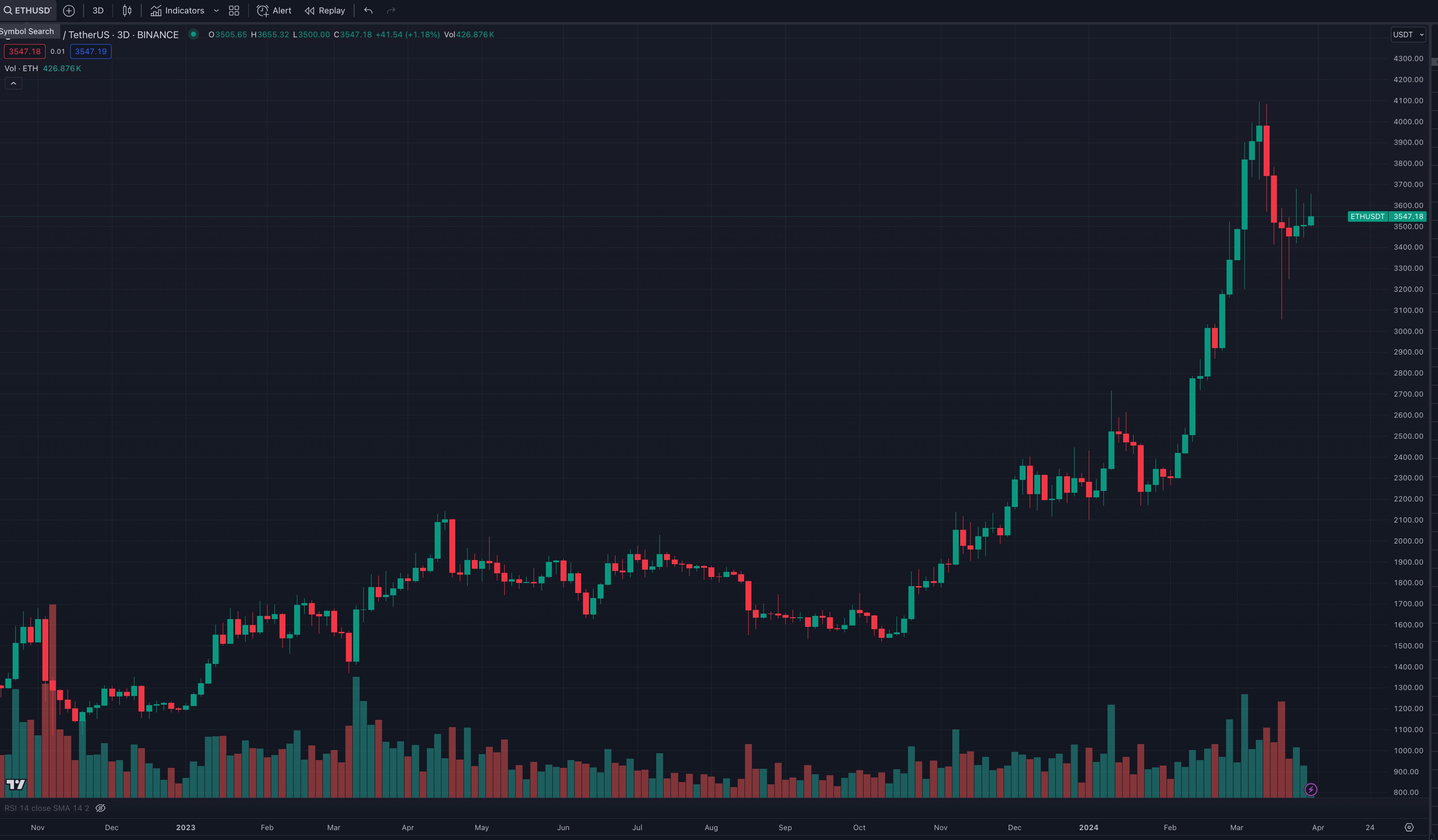 ETH Market | Kairon Labs Crypto Market Maker Trader Insight - April 1, 2024