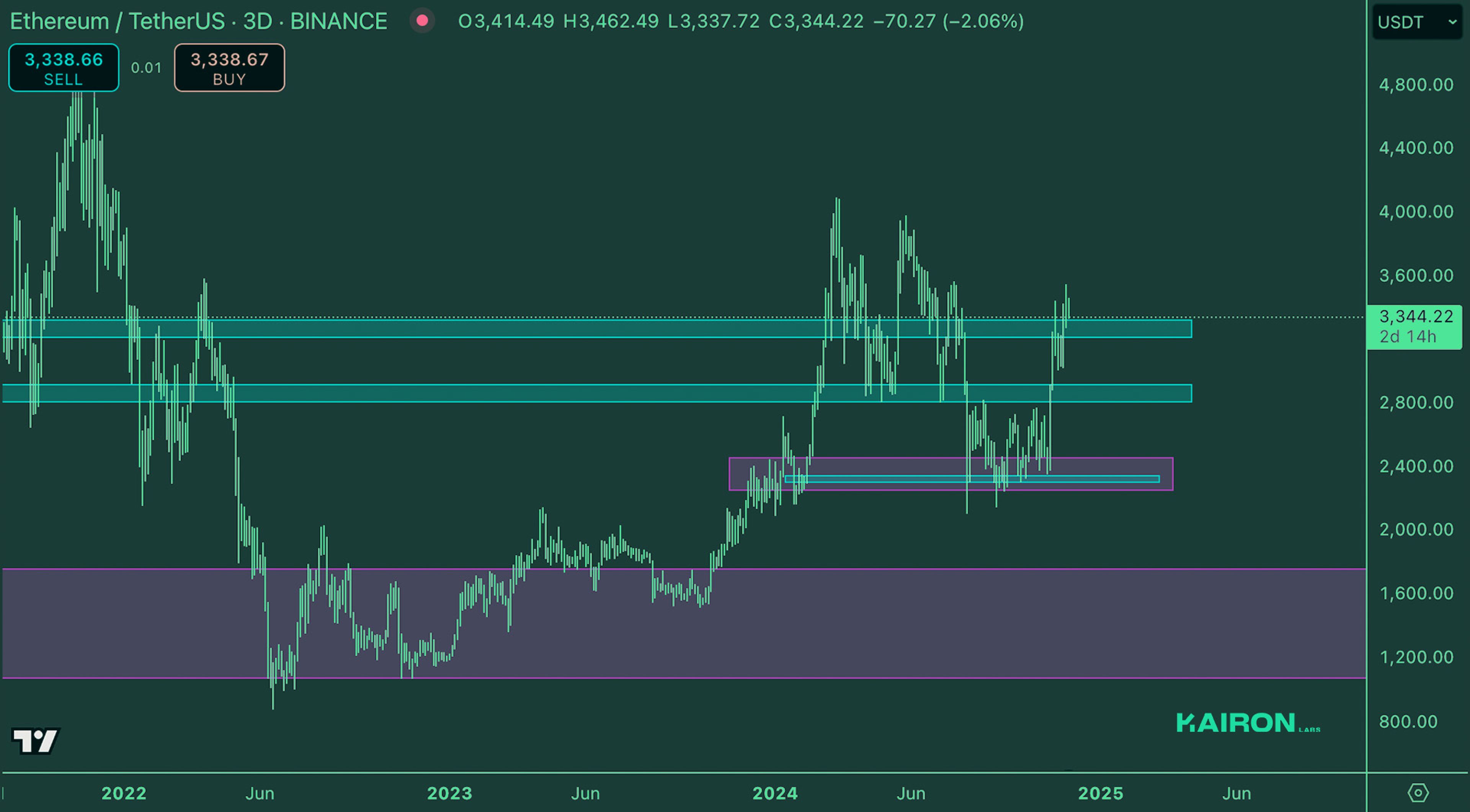 Crypto Market Pulse: November 26, 2024: Kairon Labs Crypto Market Insights - ETH
