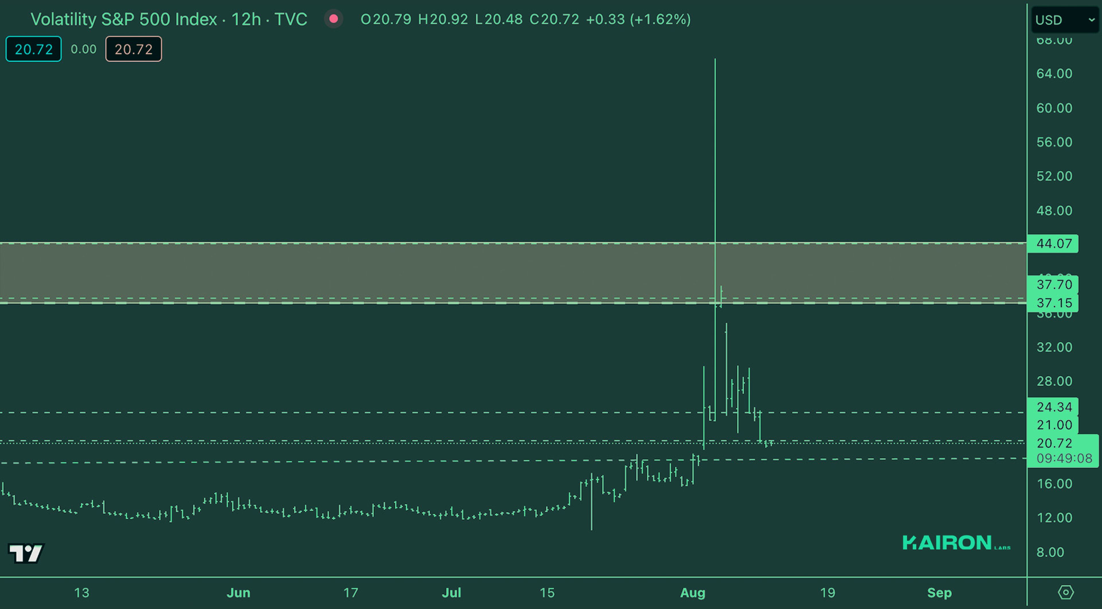 Crypto Market Pulse: August 12, 2024: Kairon Labs Crypto Market Insights - VIX