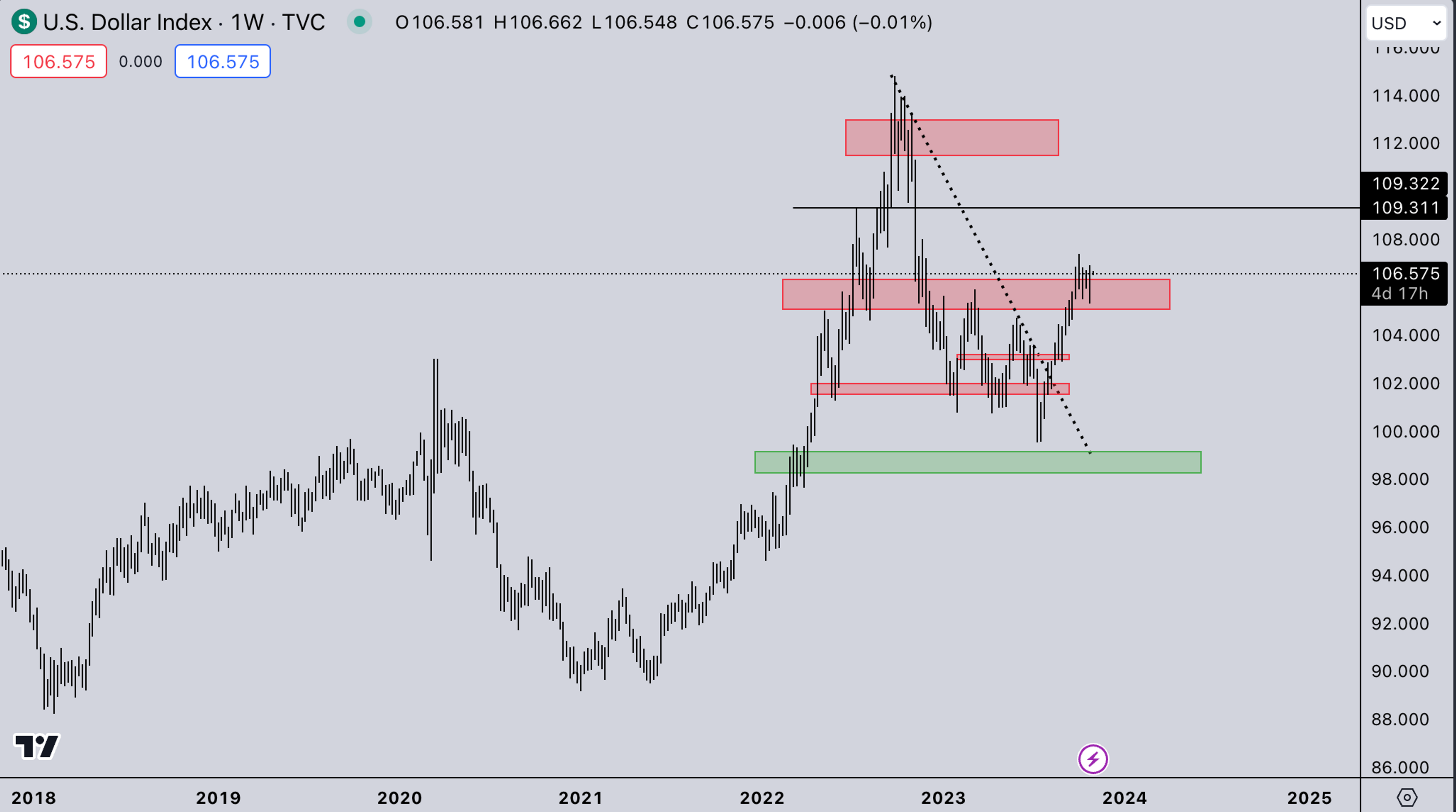 DXY Market - Kairon Labs Crypto Weekly Analysis (Market Makers)