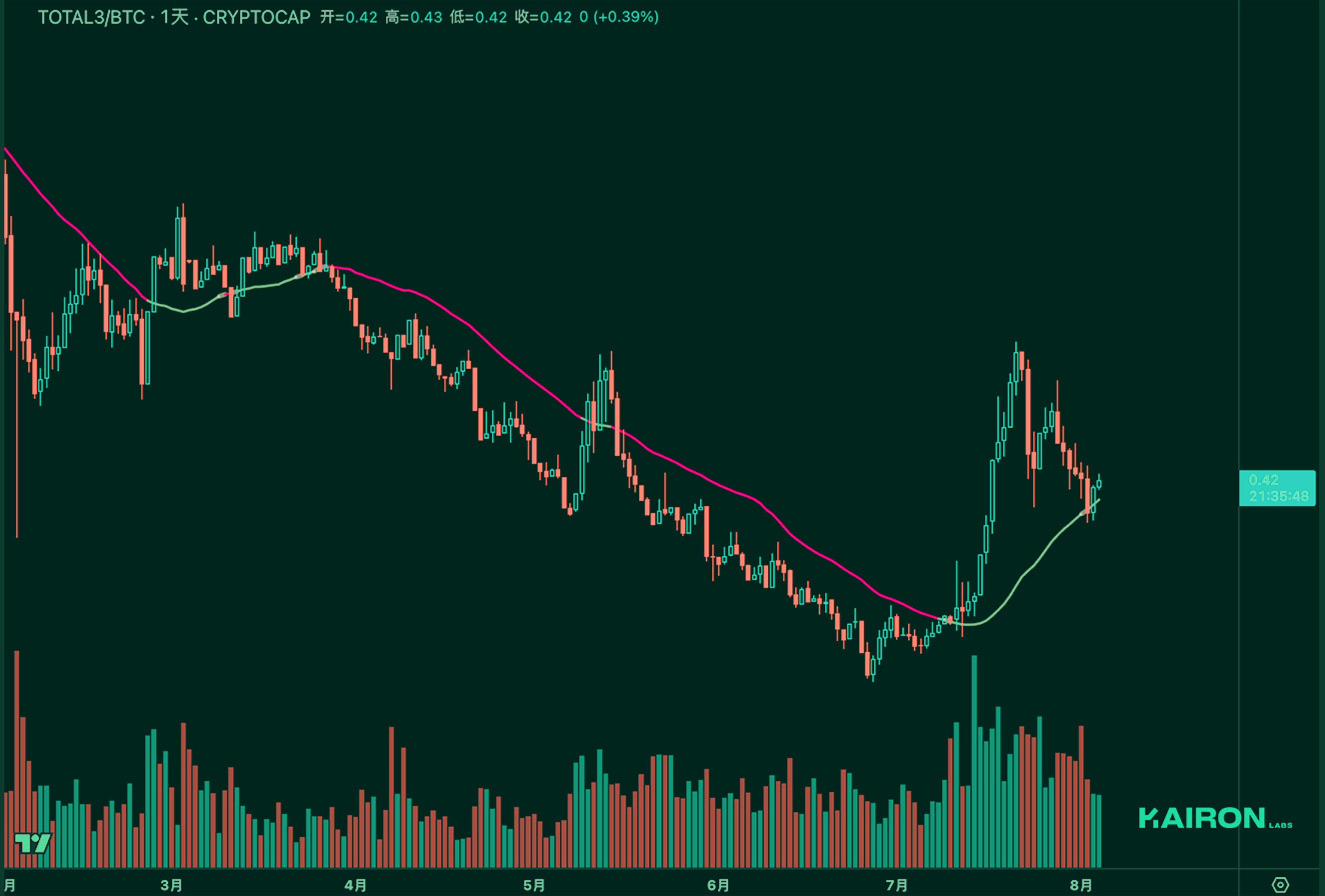 TOTAL3BTC chart | Kairon Labs Crypto Market Pulse - August 4, 2025