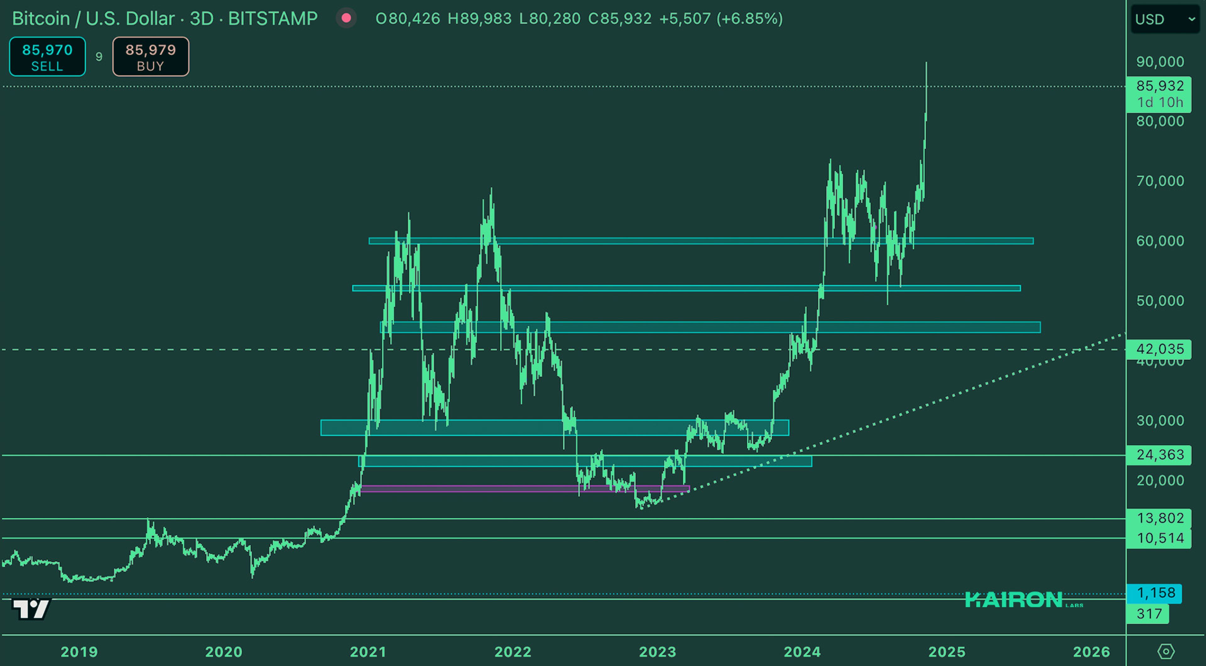 Crypto Market Pulse: November 13, 2024: Kairon Labs Crypto Market Insights - BTC