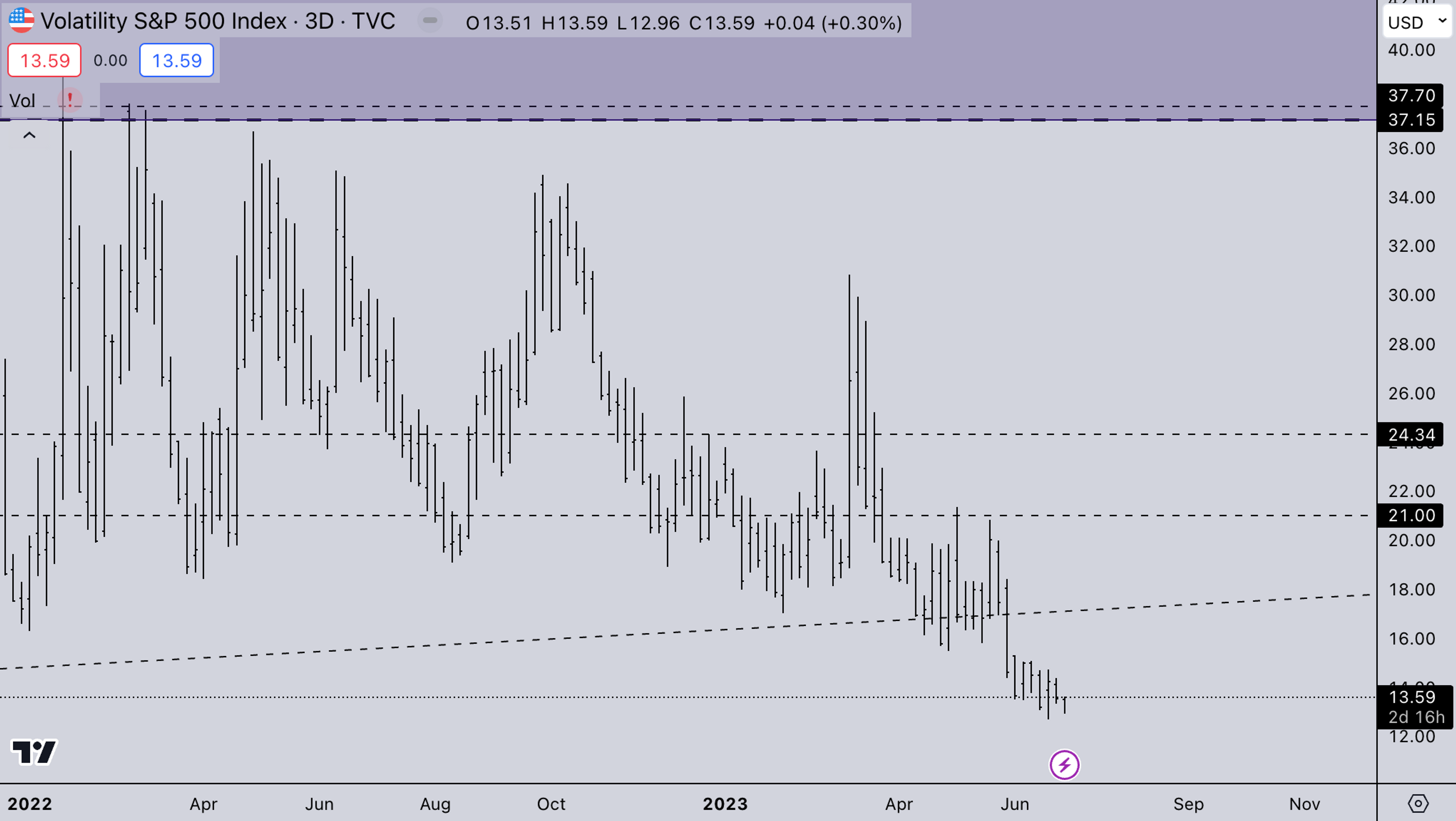 Legacy market - VIX | July 3, 2023 | Kairon Labs Photo