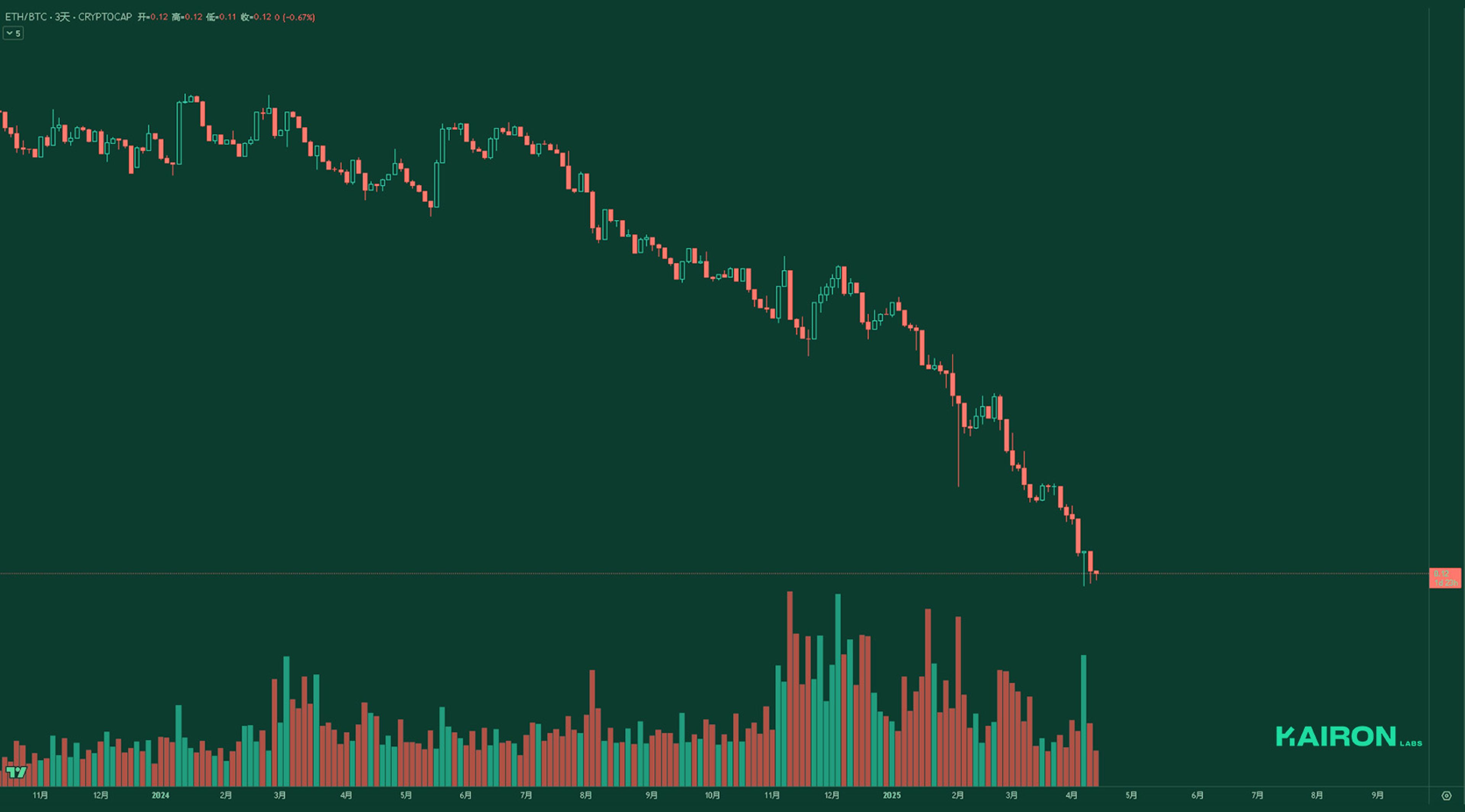 ETH/BTC chart | Kairon Labs Crypto Market Pulse - April 14, 2025