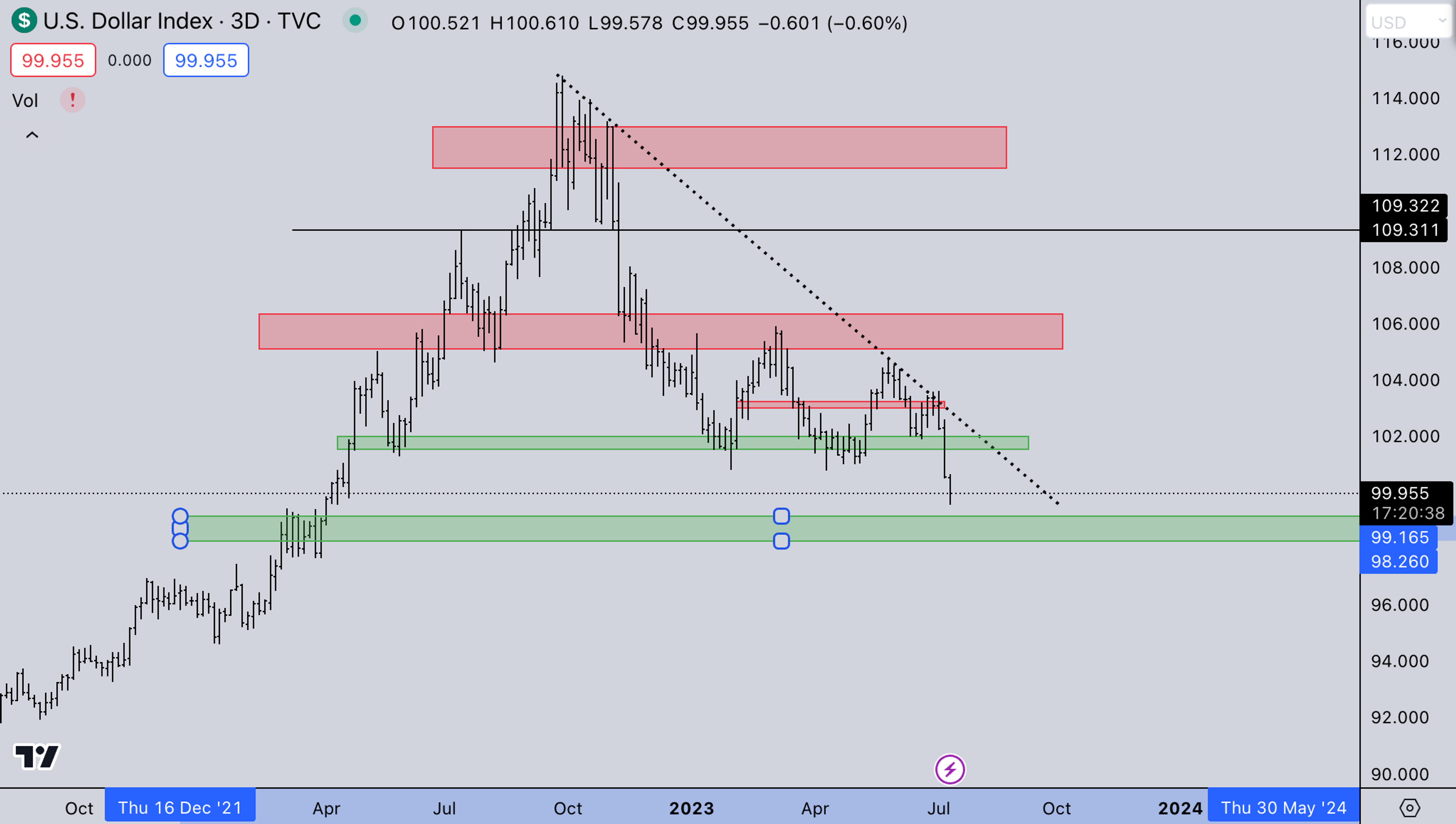 Crypto News Today: DXY Market Chart - July 17, 2023