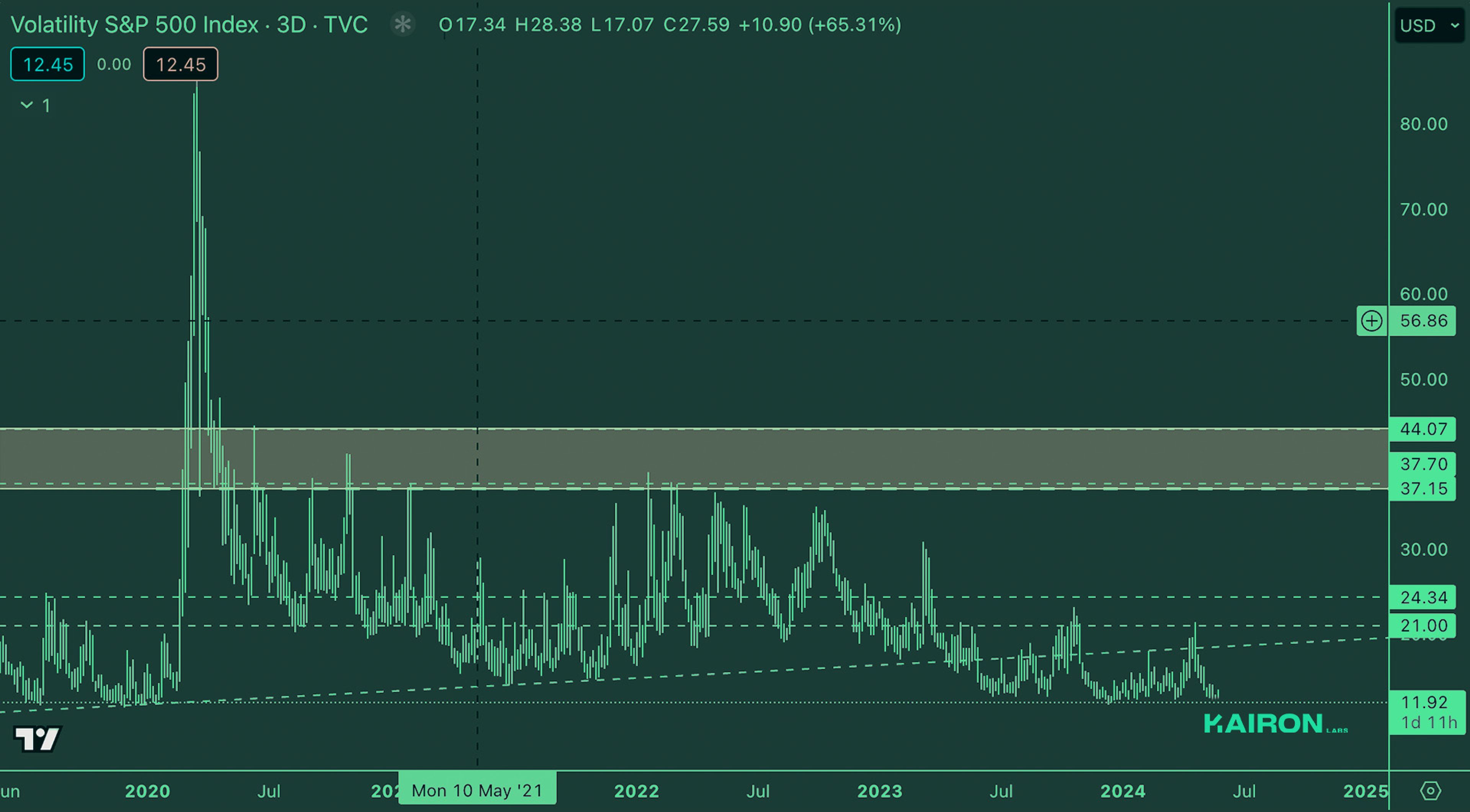 VIX Market | Kairon Labs Crypto Market Maker Trader Insight - May 27, 2024