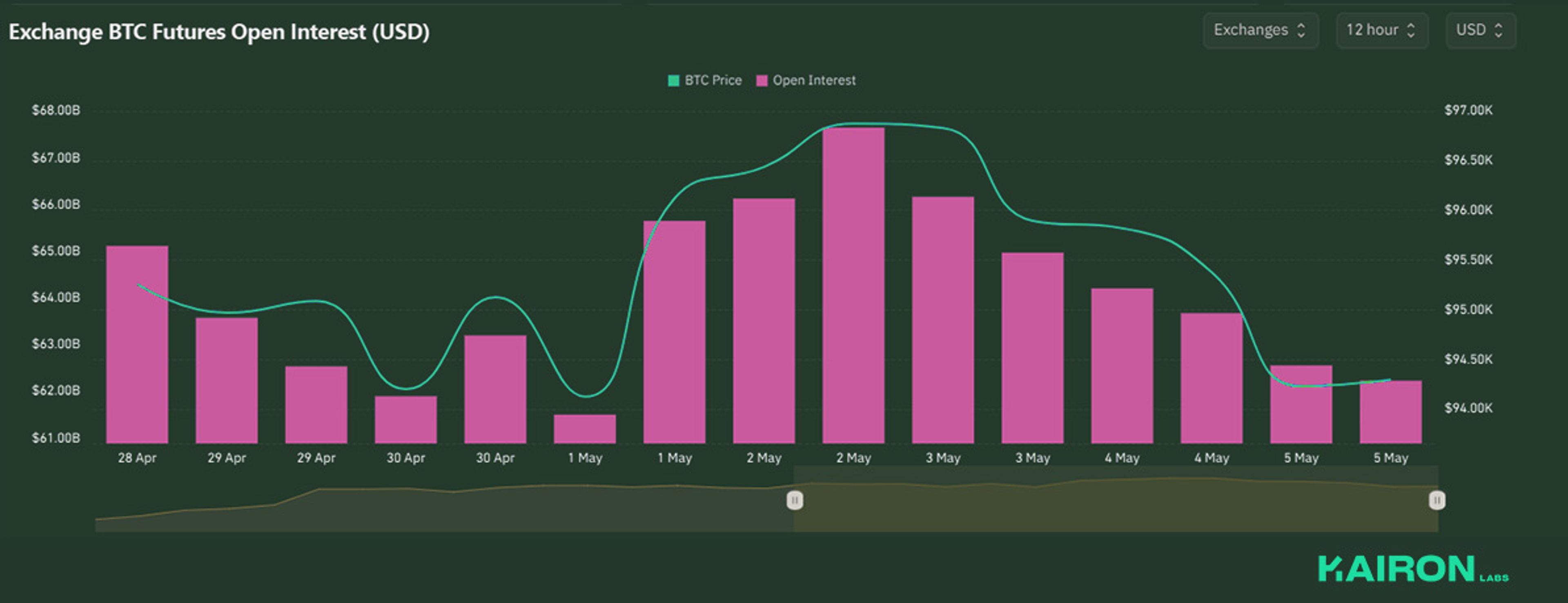 BTC Open Interest | Kairon Labs Crypto Market Pulse - May 5, 2025