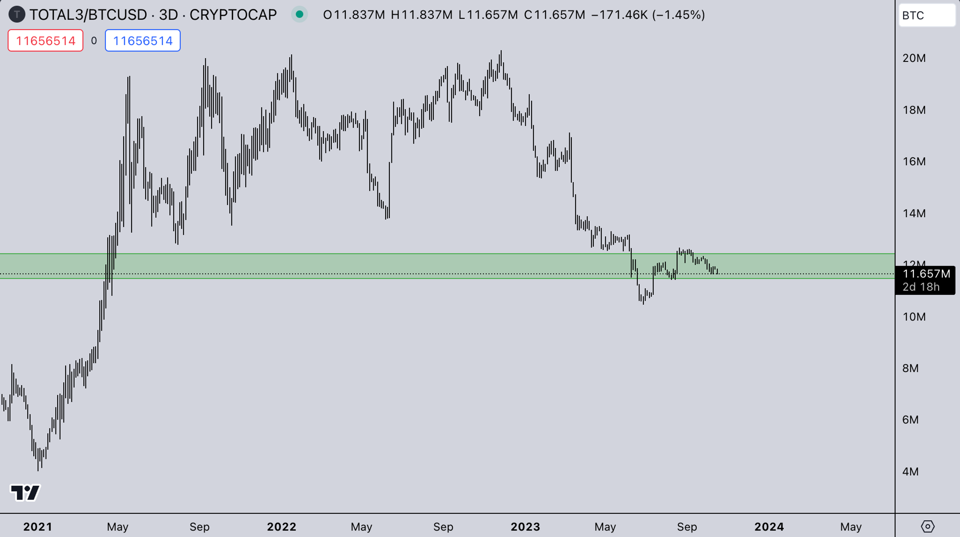 TOTAL3 BTC Market | Kairon Labs Weekly Crypto Market Analysis - October 17, 2023