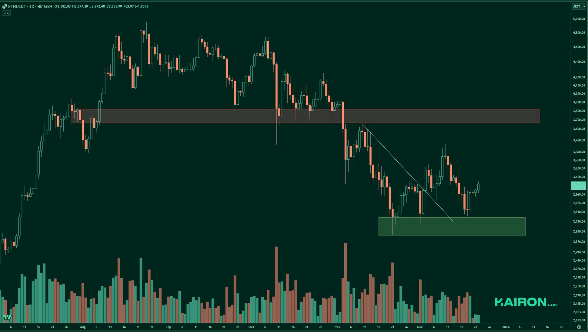 ETH chart | Kairon Labs Crypto Market Pulse - December 23, 2025