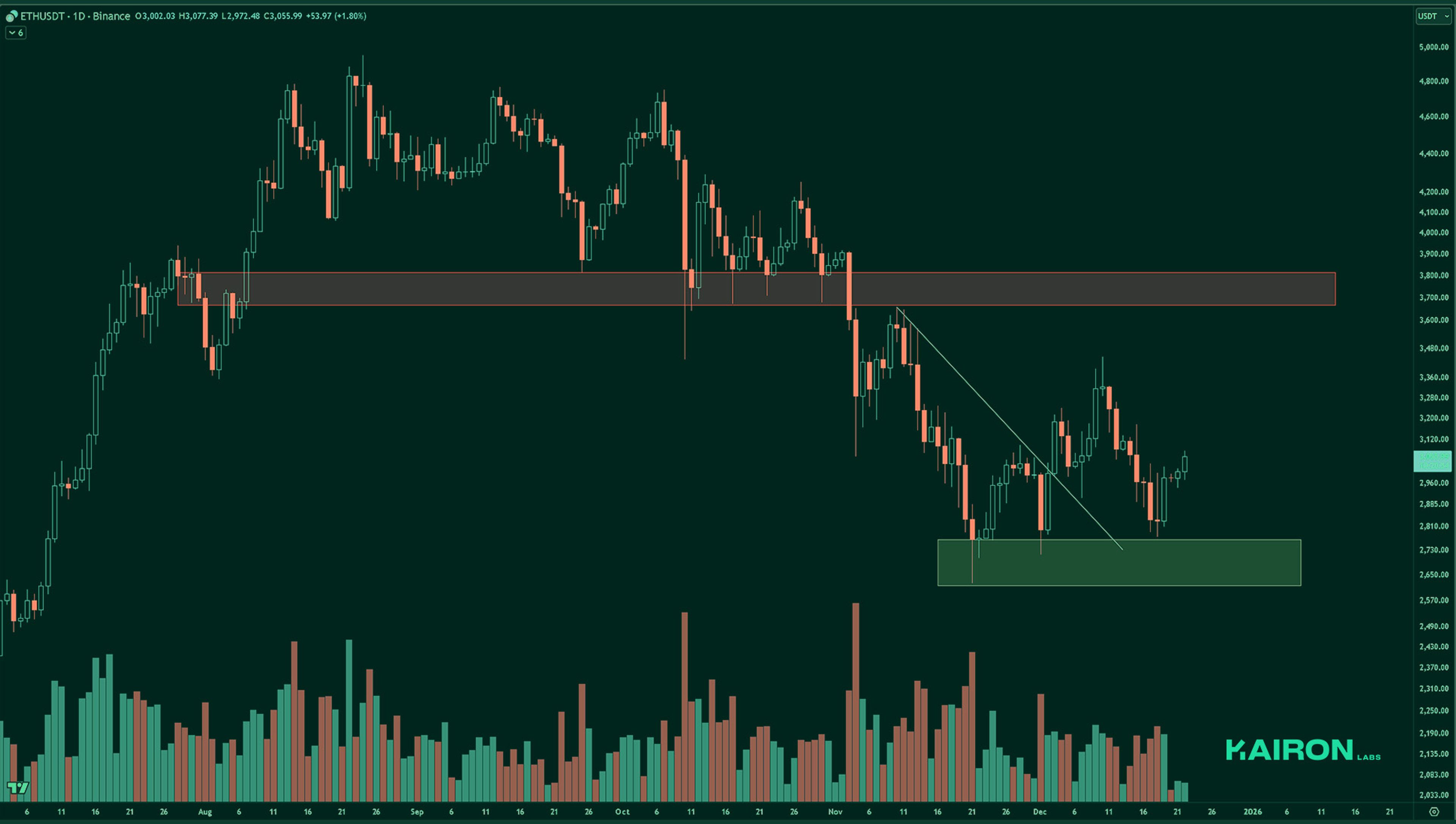 ETH chart | Kairon Labs Crypto Market Pulse - December 23, 2025