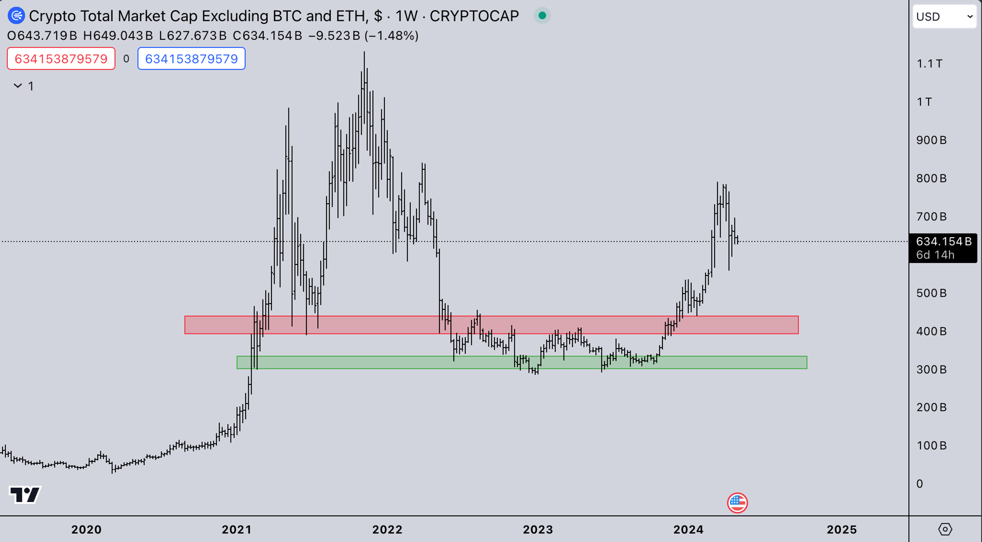 TOTAL3 USD | Crypto Market Update - Kairon Labs