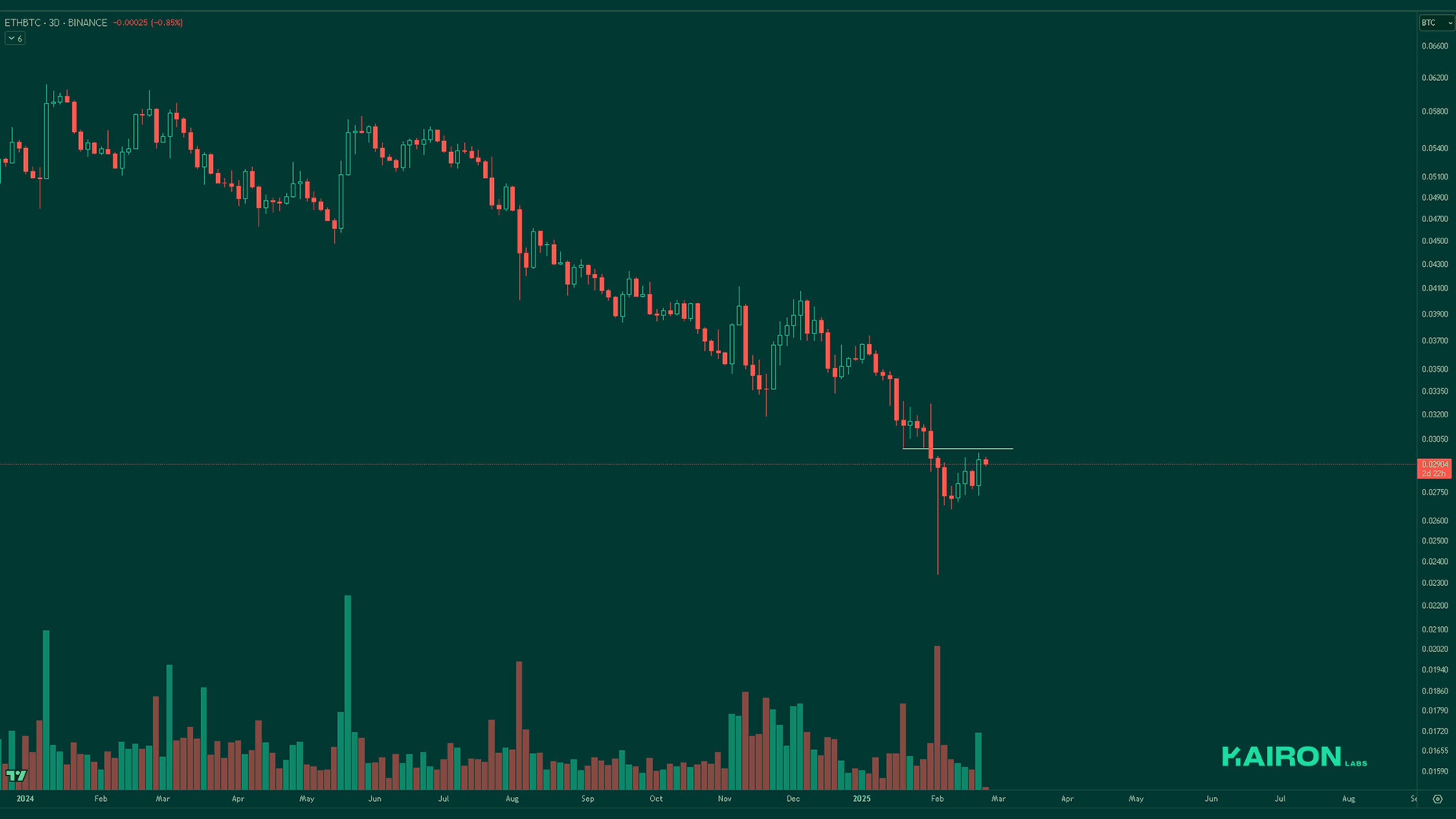 ETH/BTC chart | Kairon Labs Crypto Market Pulse - February 25, 2025