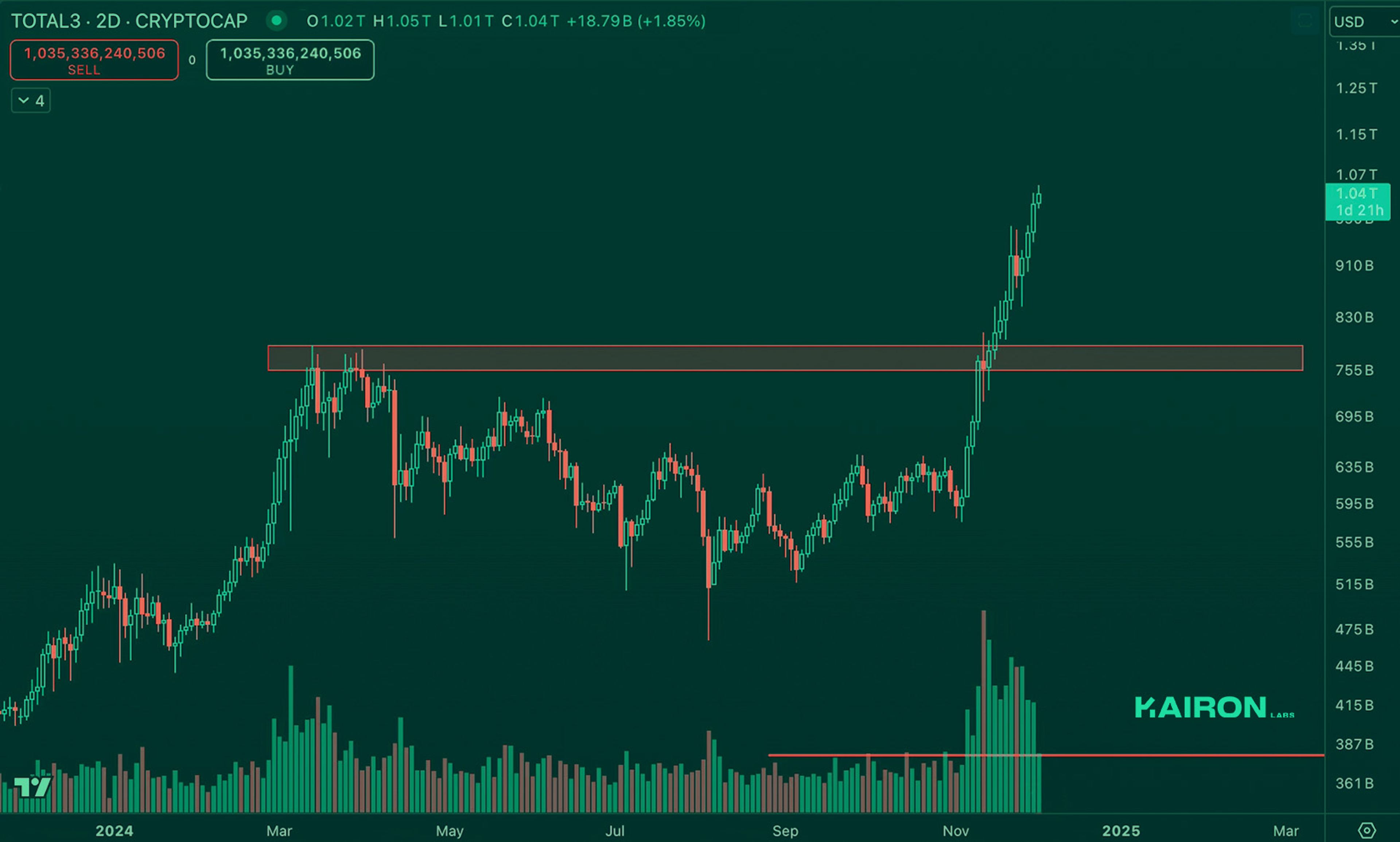 Crypto Market Pulse: December 2, 2024: Kairon Labs Crypto Market Insights - TOTAL3/USD
