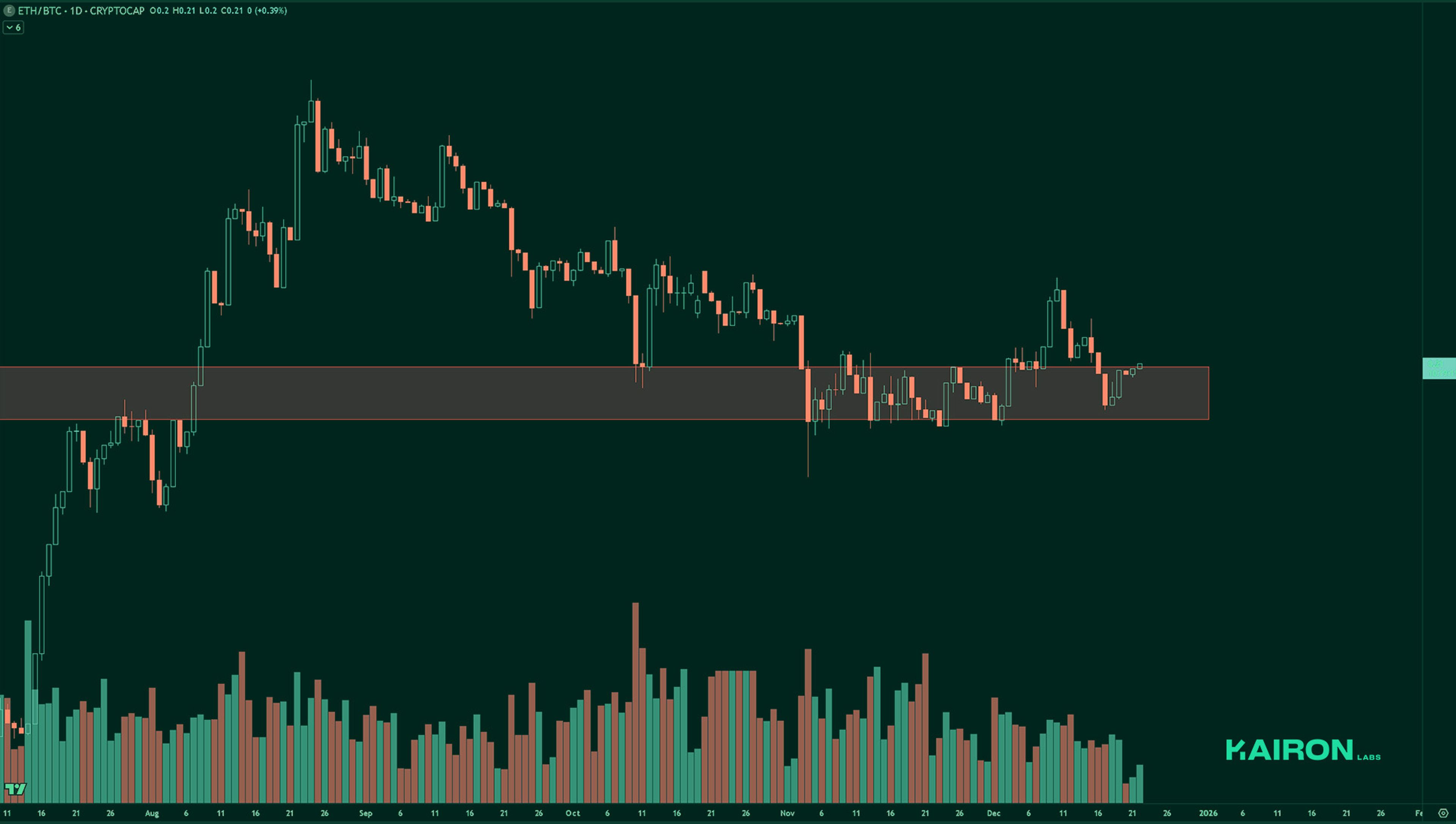 ETH/BTC chart | Kairon Labs Crypto Market Pulse - December 23, 2025