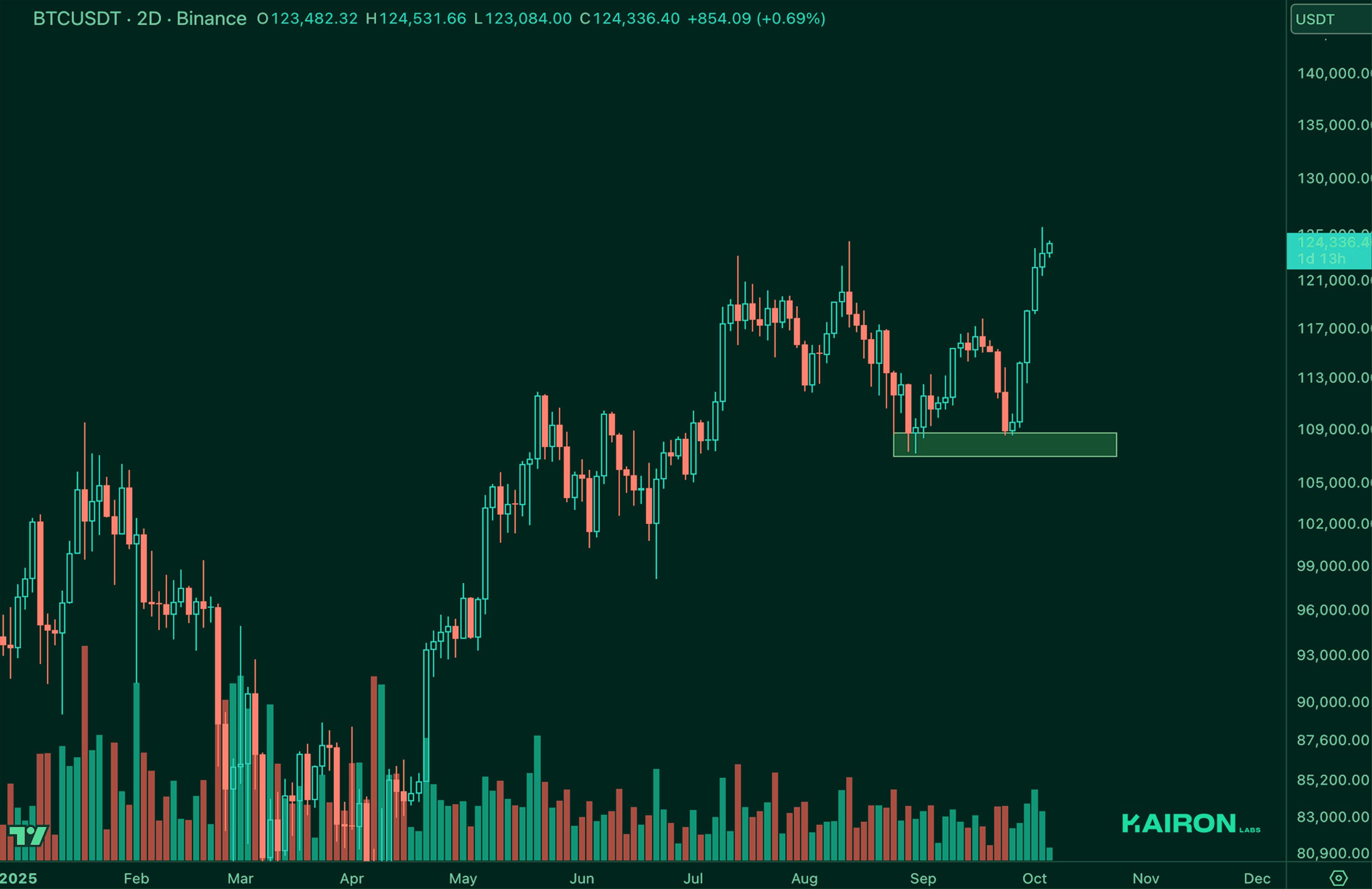 BTC chart | Kairon Labs Crypto Market Pulse - October 07, 2025