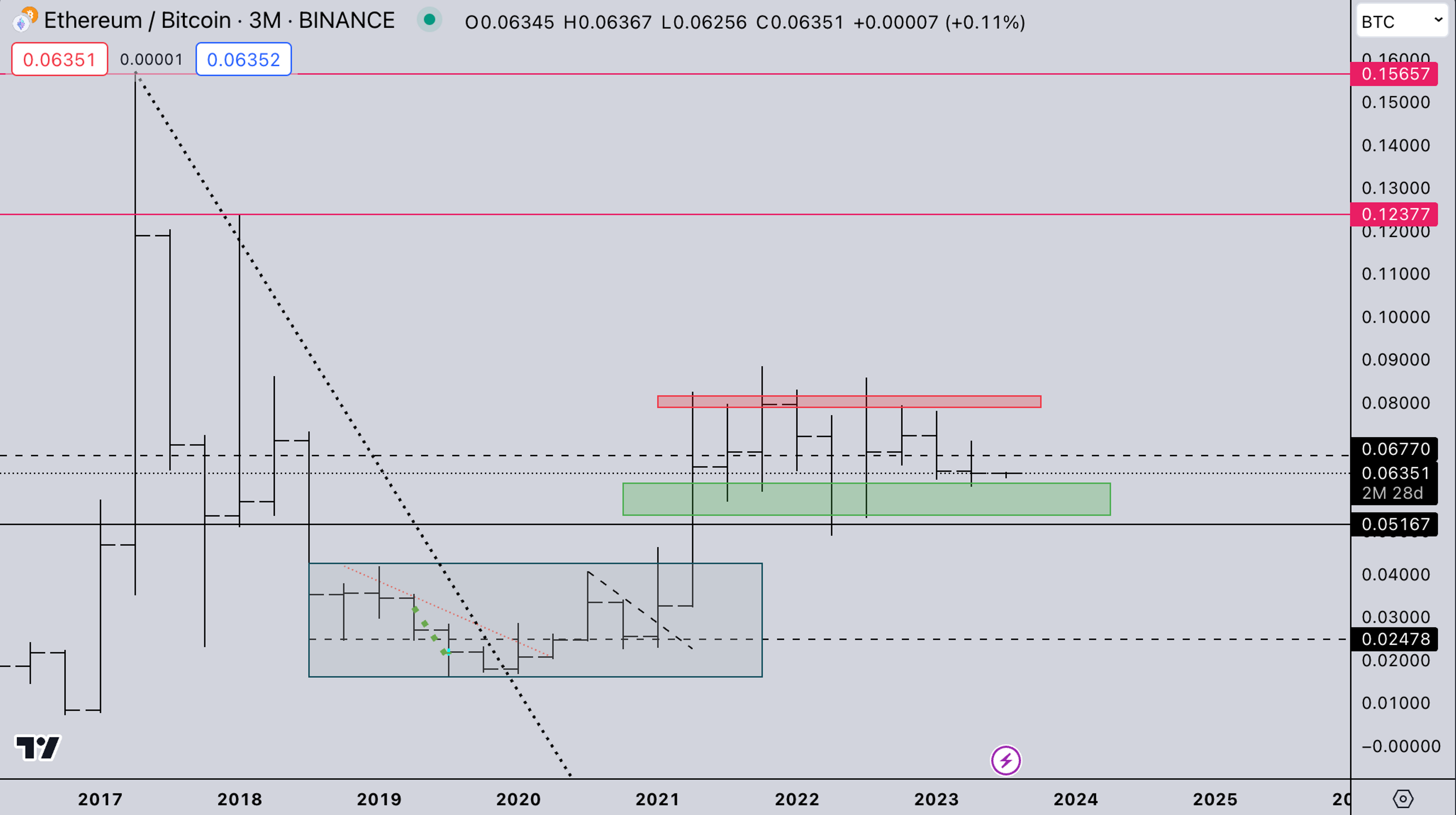 ETH/BTC | July 3, 2023 | Kairon Labs Photo