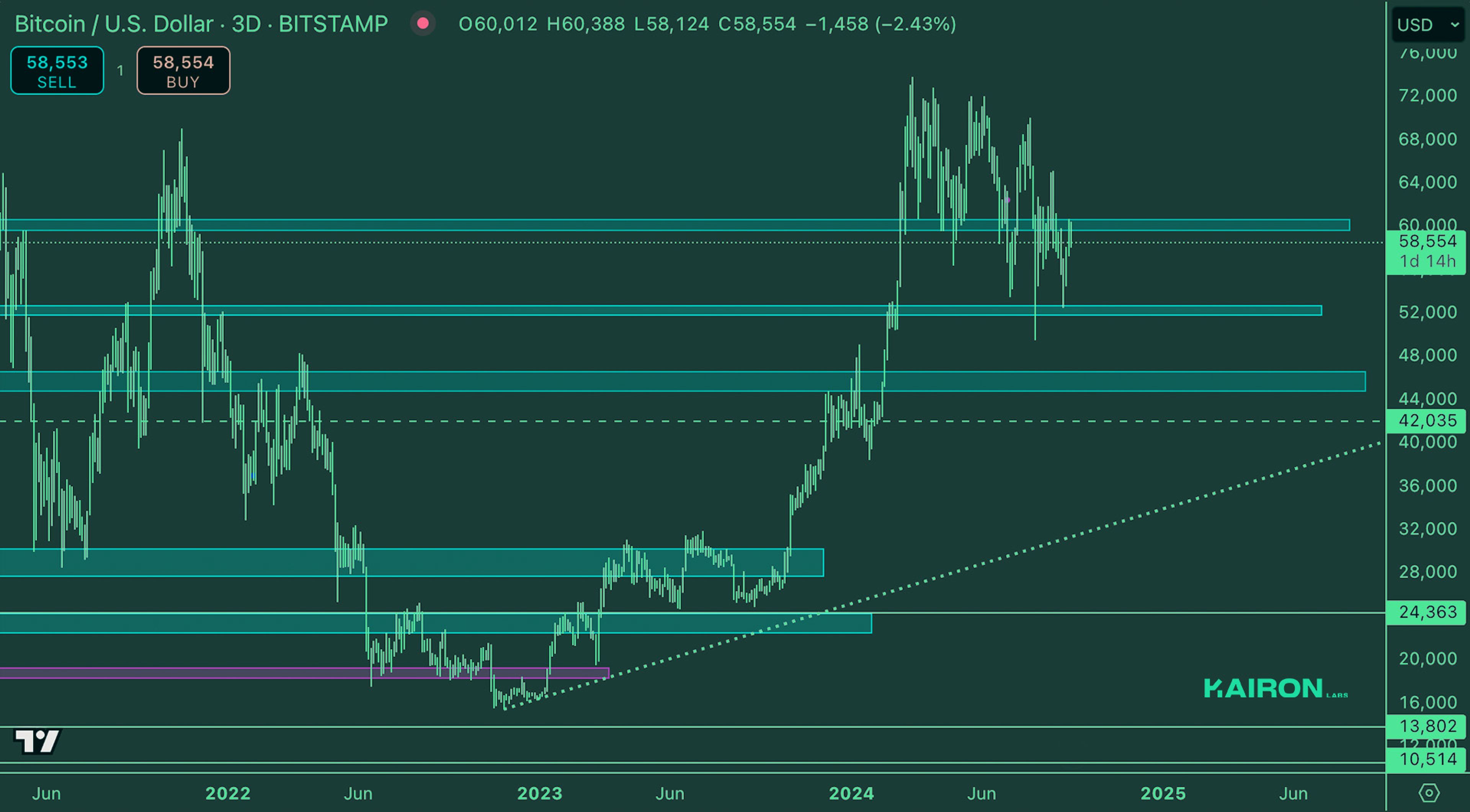 Crypto Market Pulse: September 16, 2024: Kairon Labs Crypto Market Insights - BTC