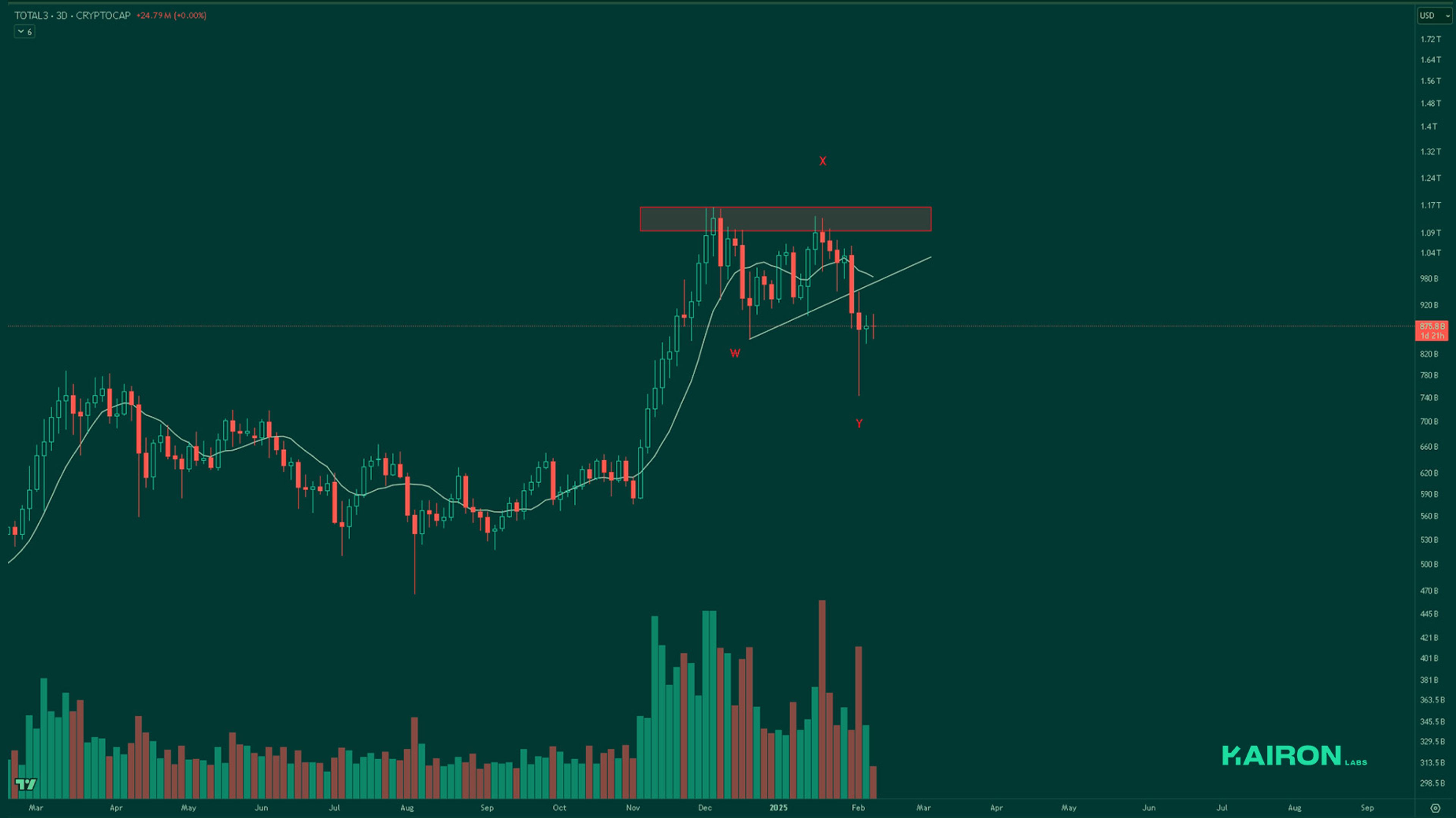 TOTAL3 chart | Kairon Labs Crypto Market Pulse - February 10, 2025