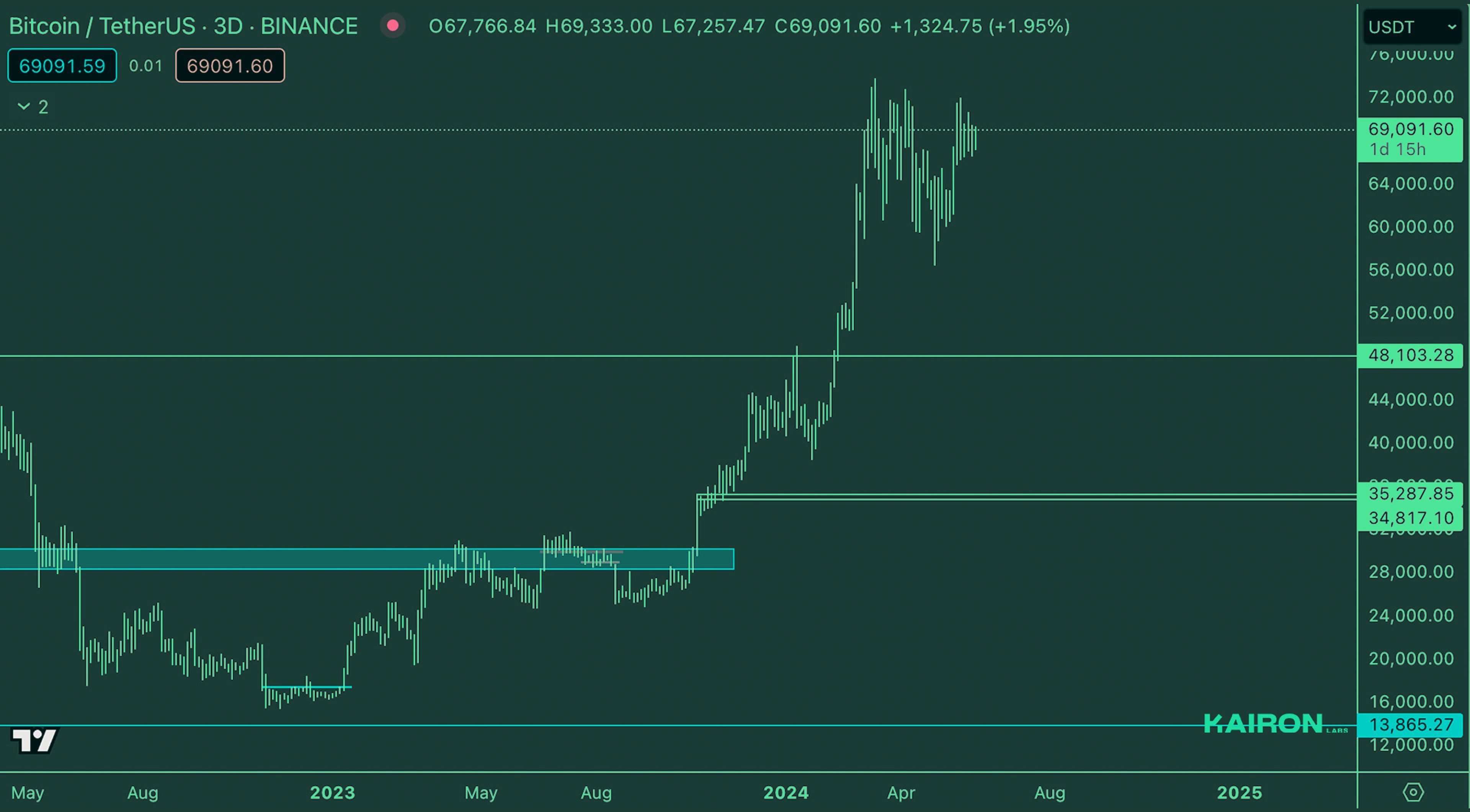 BTC Market | Kairon Labs Crypto Market Maker Trader Insight - June 3, 2024