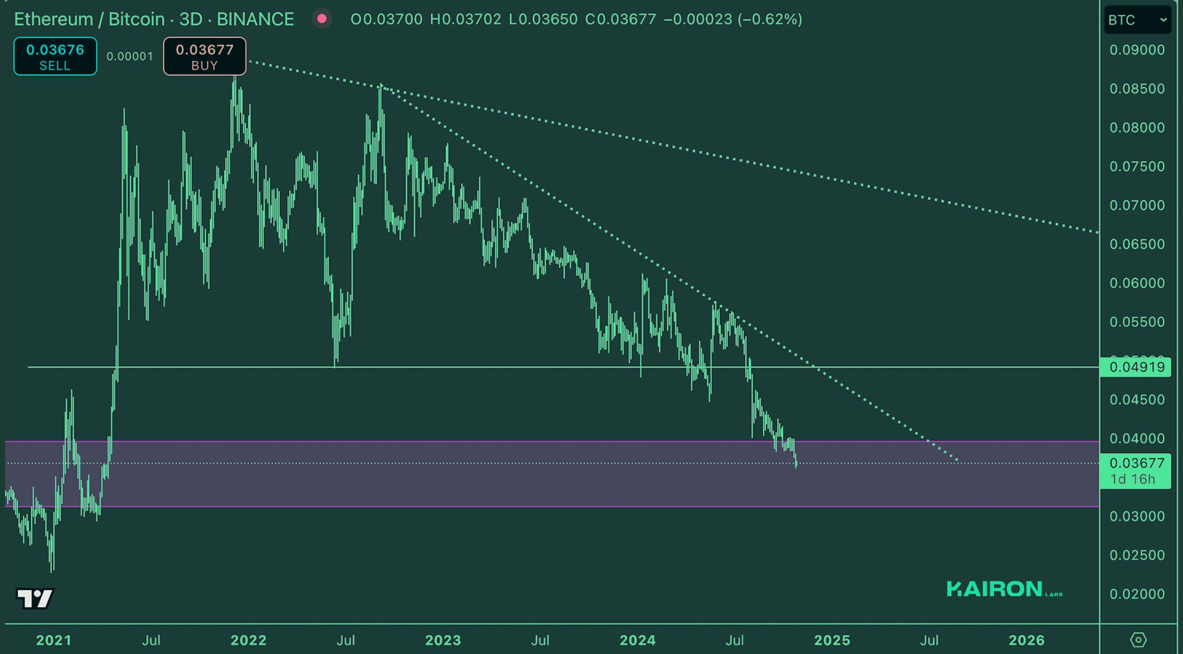 Crypto Market Pulse: October 28, 2024: Kairon Labs Crypto Market Insights - ETH
