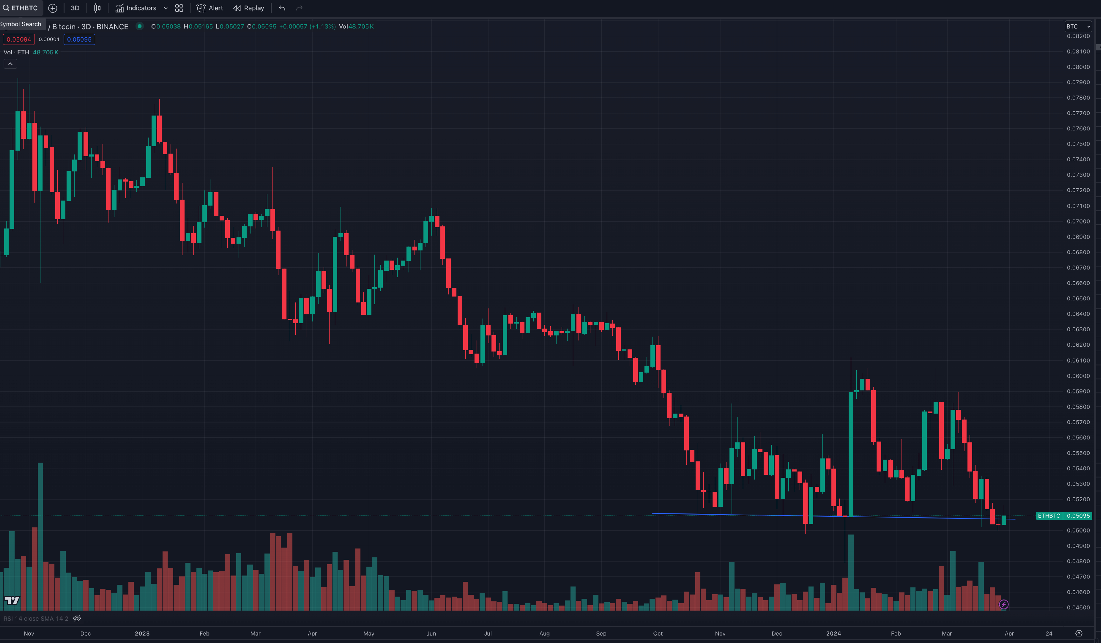 ETH/BTC Market | Kairon Labs Crypto Market Maker Trader Insight - April 1, 2024
