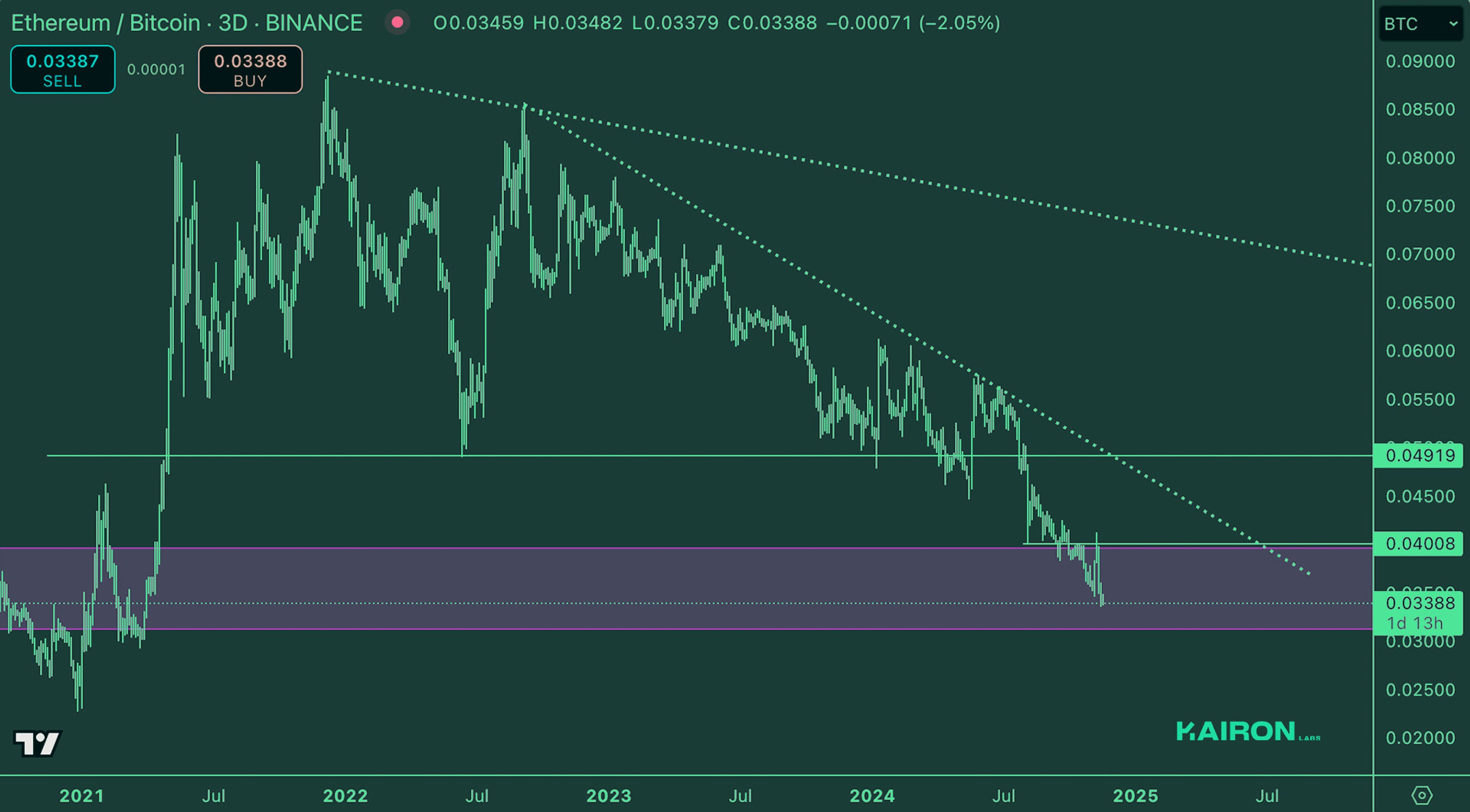 Crypto Market Pulse: November 18, 2024: Kairon Labs Crypto Market Insights - ETH
