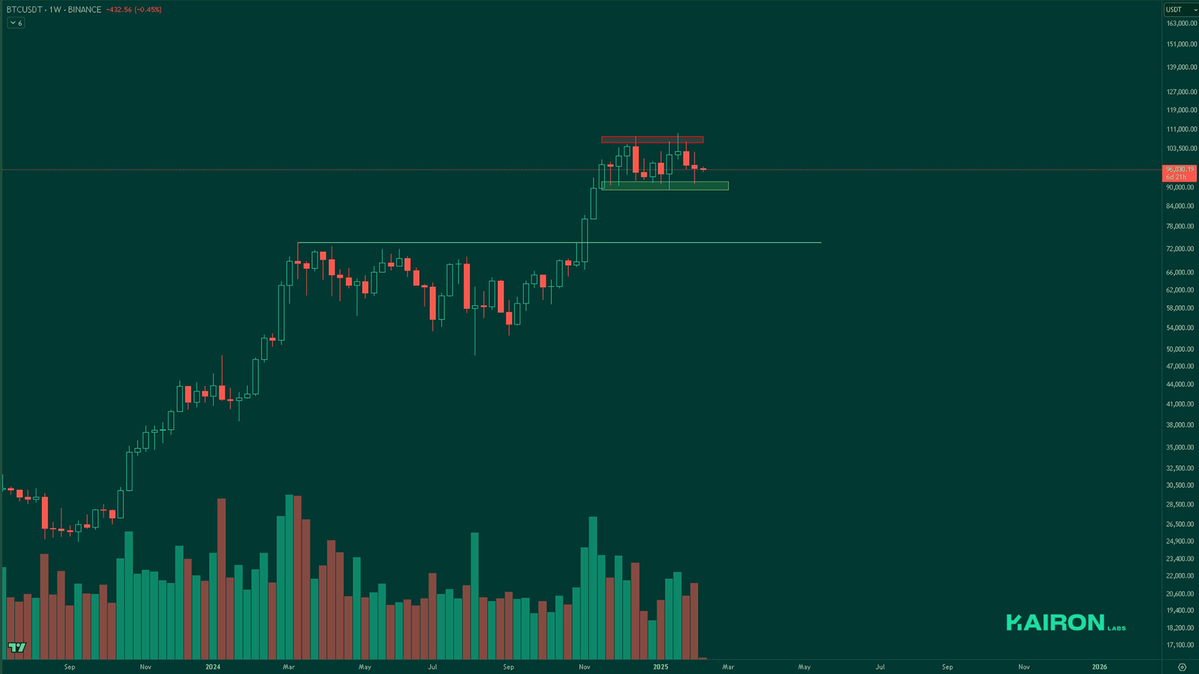 BTC chart | Kairon Labs Crypto Market Pulse - February 10, 2025