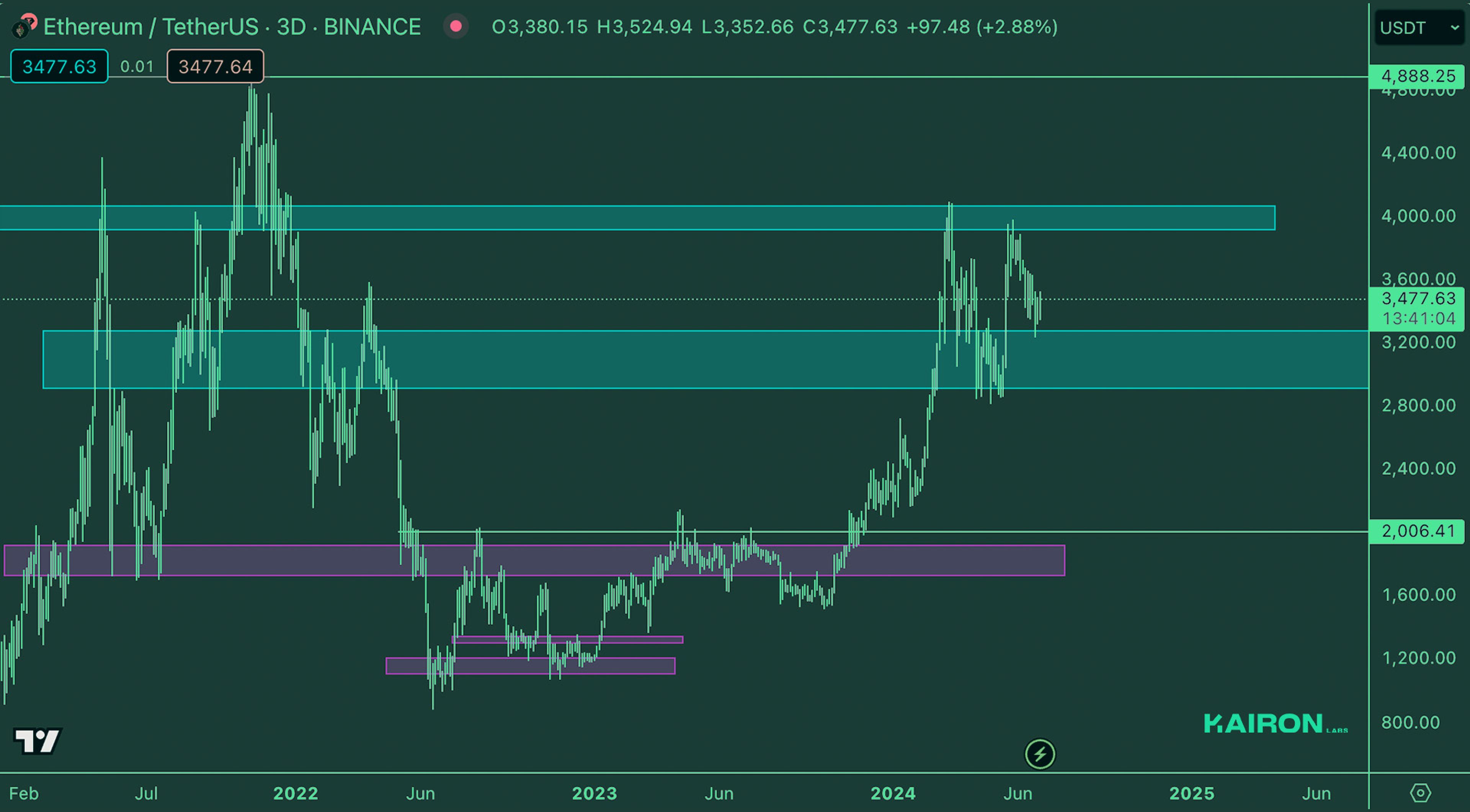 Crypto Market Pulse: July 1, 2024: Kairon Labs Crypto Market Insights - ETH