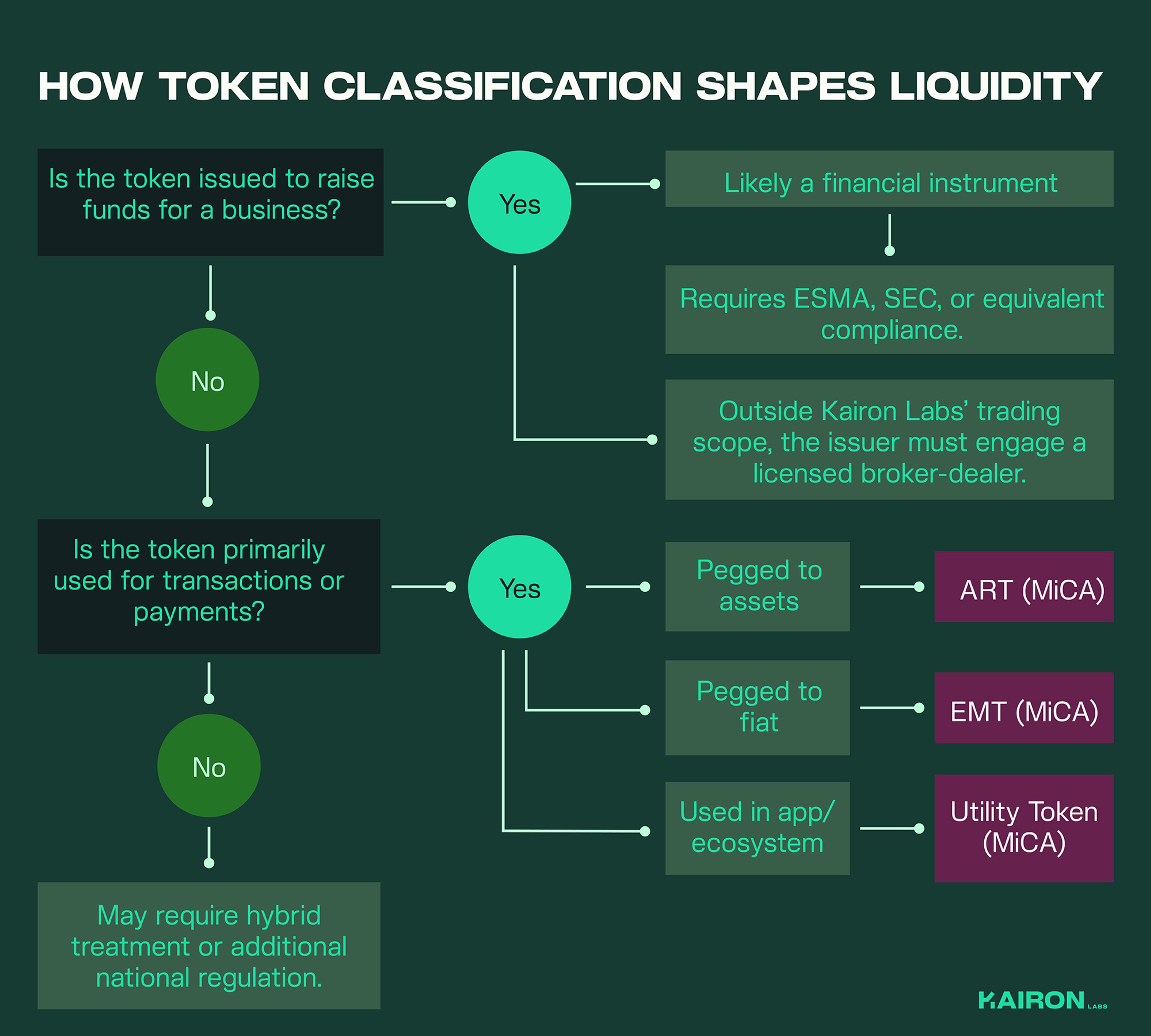 A flowchart titled "How Token Classification Shapes Liquidity." The flowchart shows two main decision points. First, "Is the token issued to raise funds for a business?" If "Yes," it is a financial instrument requiring ESMA or SEC compliance and is outside Kairon Labs' scope. If "No," the flow moves to the second question: "Is the token primarily used for transactions or payments?" If "Yes," it is further classified as either an Asset-Referenced Token (ART), an E-Money Token (EMT), or a Utility Token under MiCA. If "No," it may require hybrid or additional national regulation. The flowchart demonstrates how token classification is a key determinant for regulatory compliance and a project's access to liquidity.
