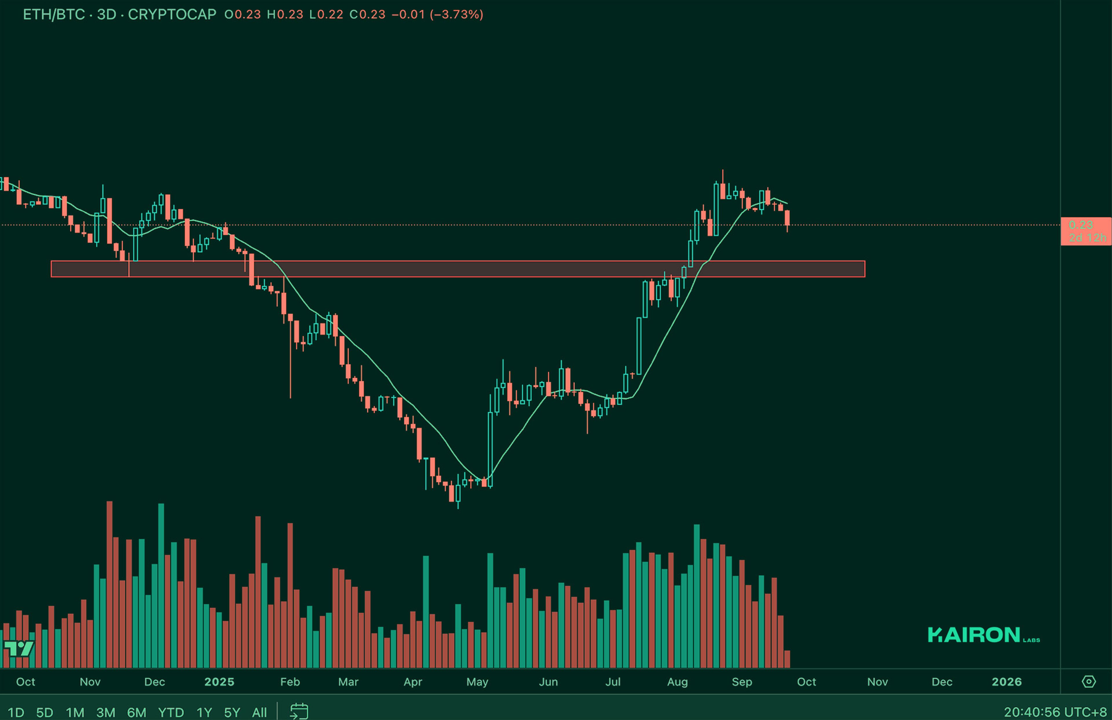 ETH/BTC chart | Kairon Labs Crypto Market Pulse - September 23, 2025