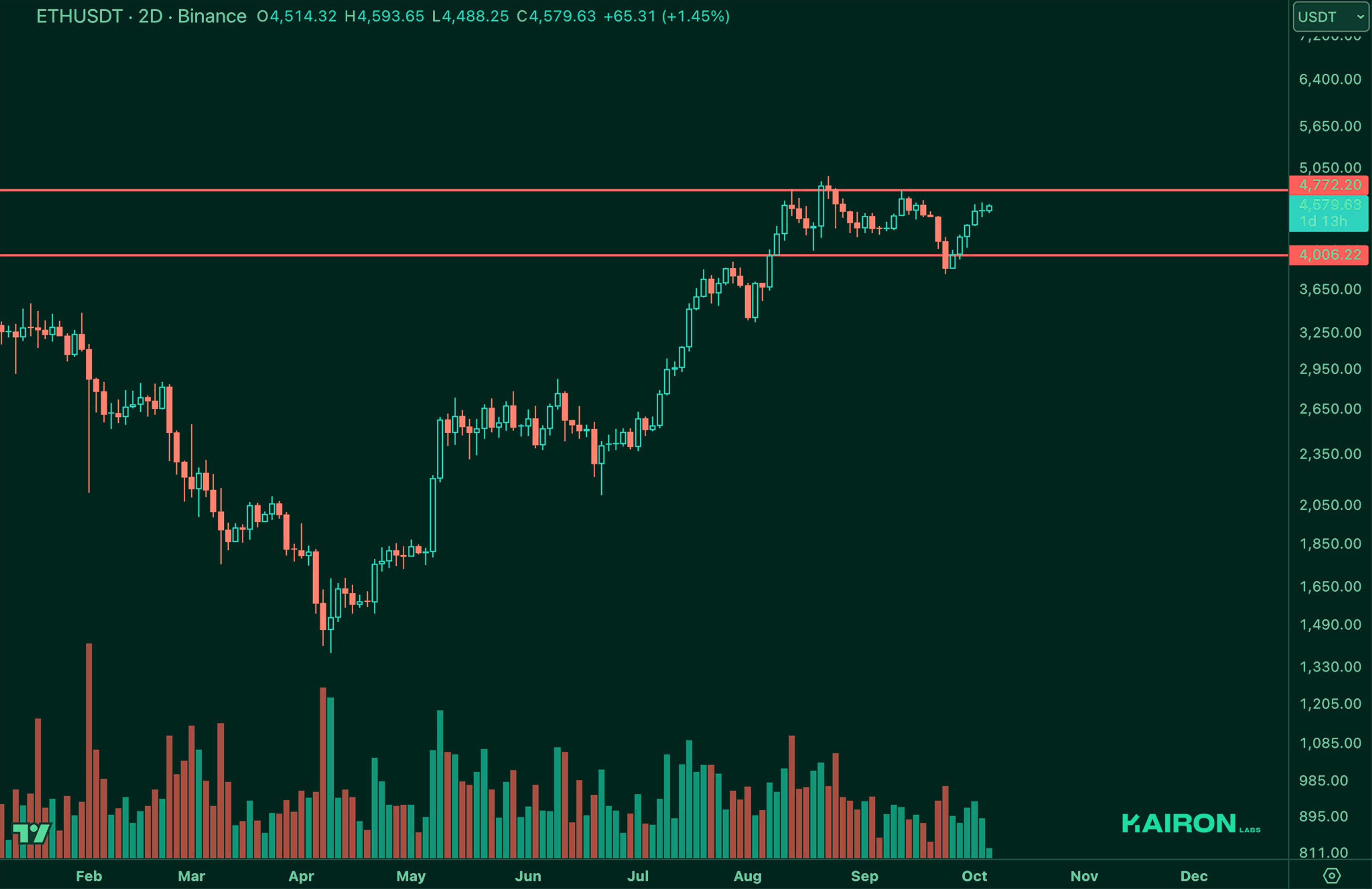 ETH chart | Kairon Labs Crypto Market Pulse - October 07, 2025
